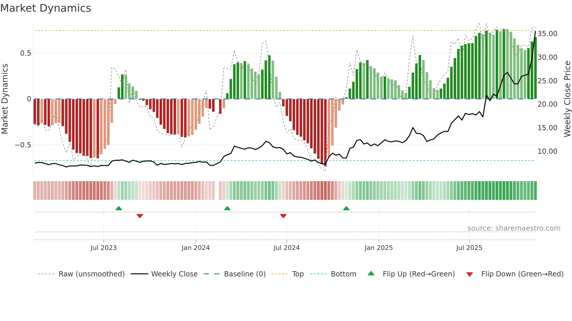 605196 weekly Market Dynamics chart