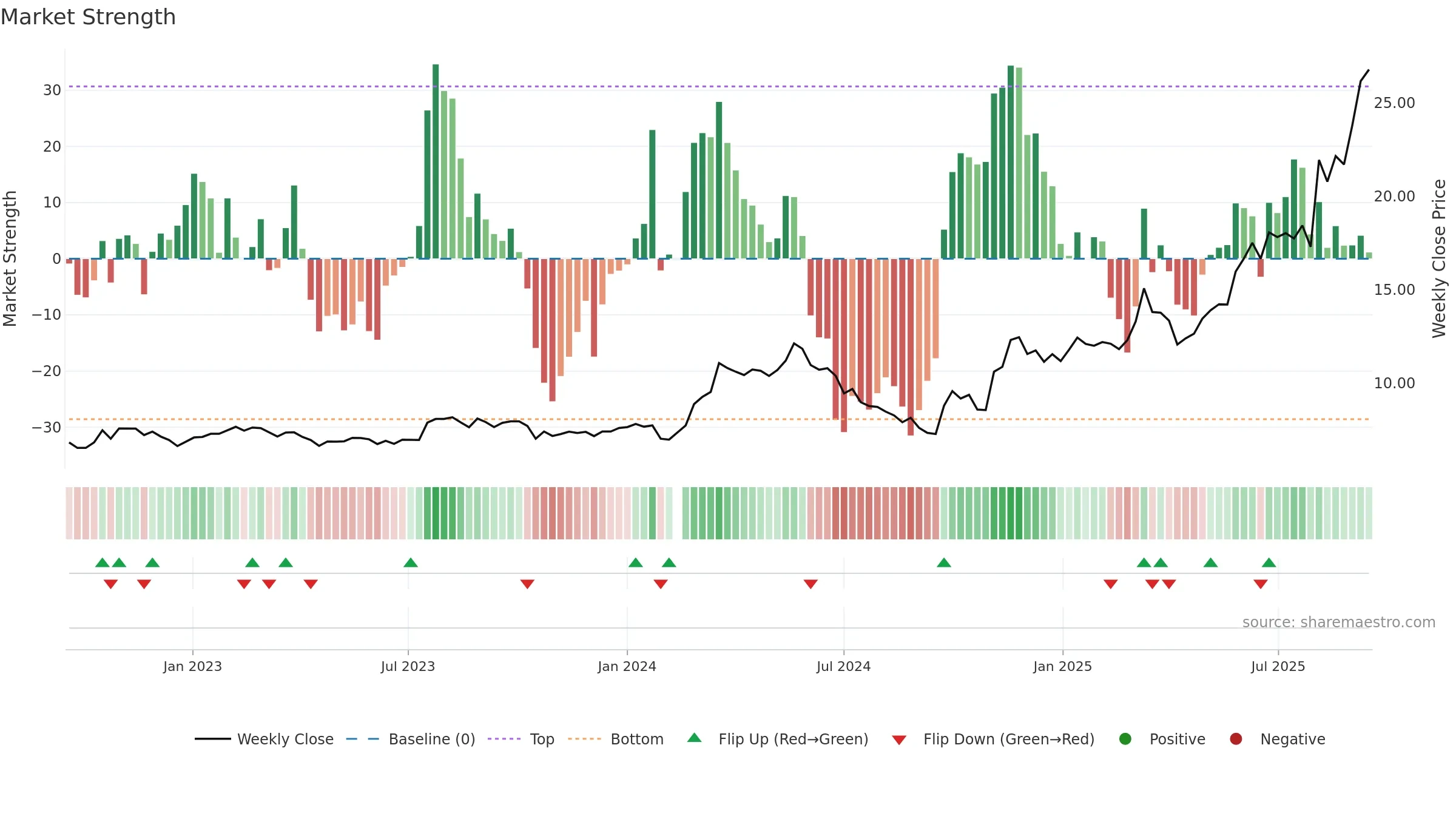 605196 weekly Market Strength chart, closing 2025-09-15.