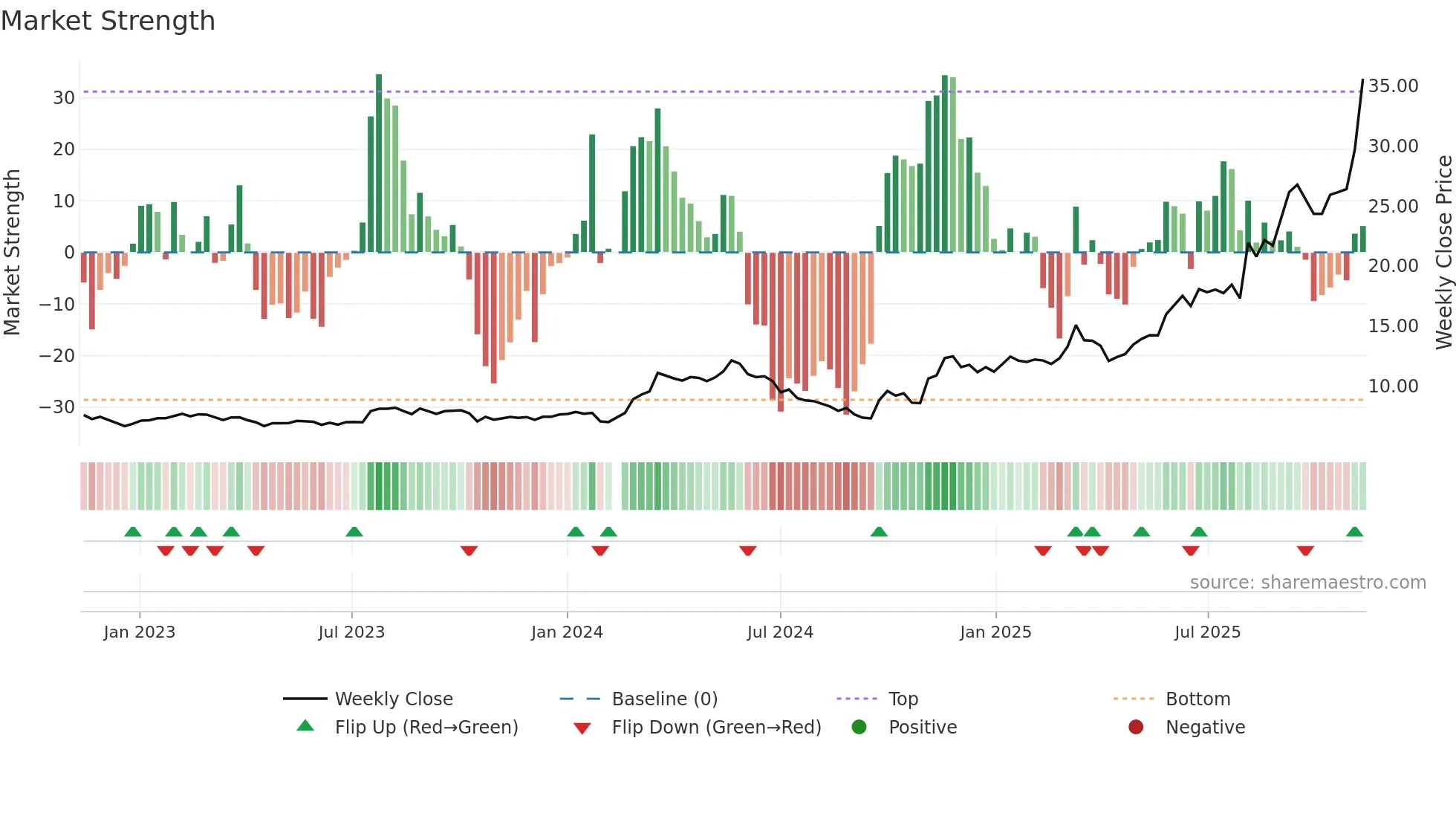 605196 weekly Market Strength chart