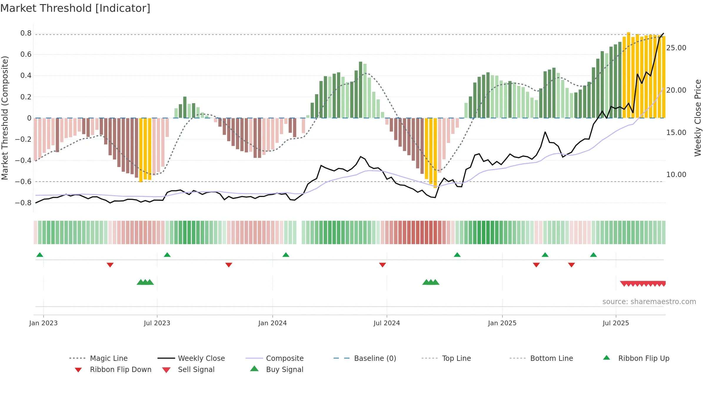 605196 weekly Market Threshold chart, closing 2025-09-15.
