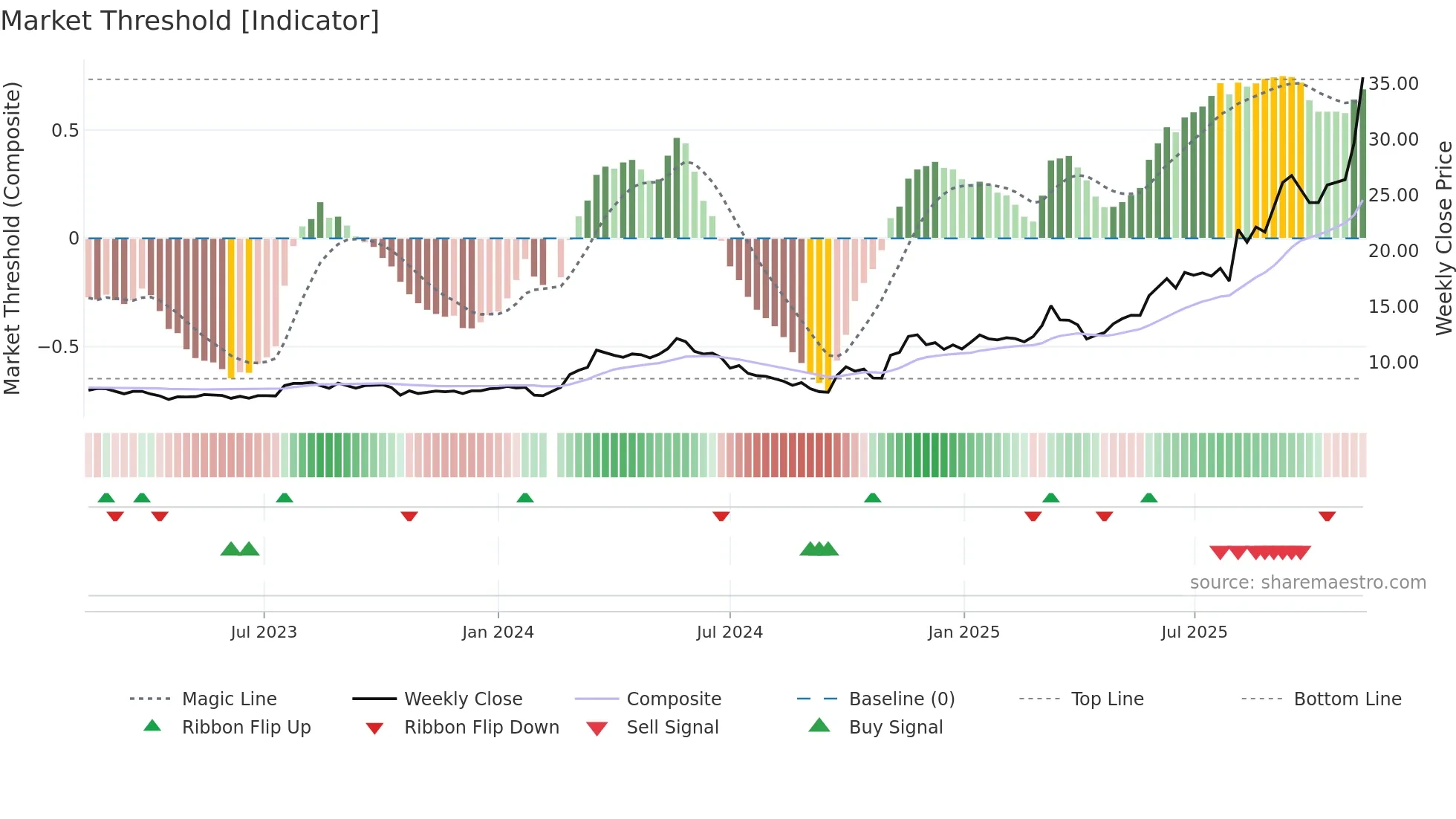 605196 weekly Market Threshold chart