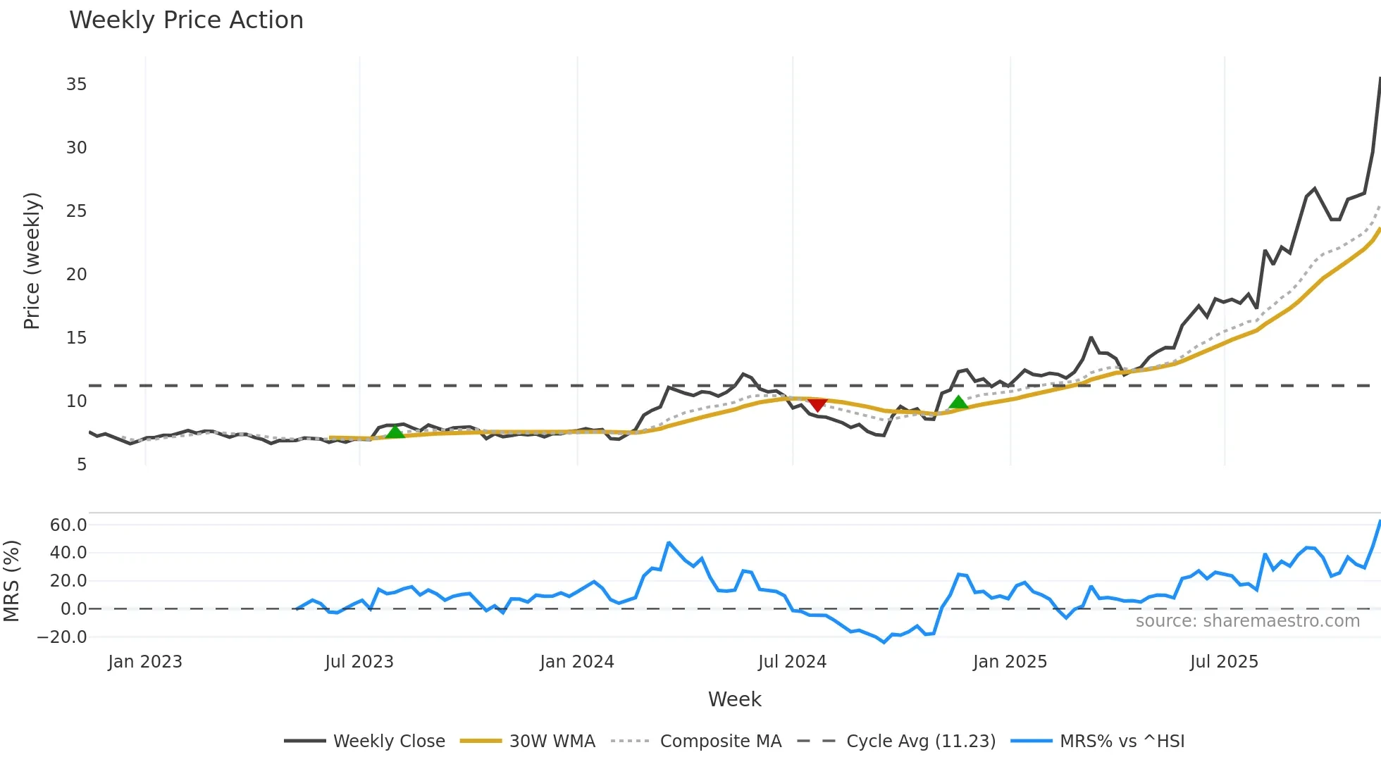 605196 weekly Price Action chart, closing 2025-11-10