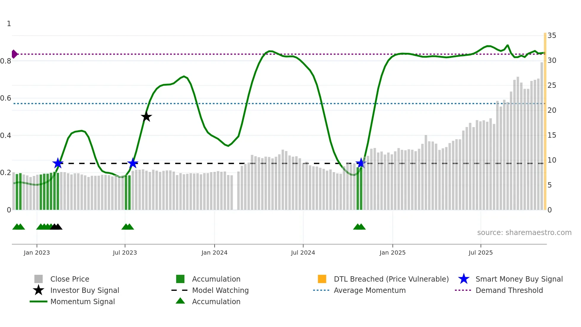 605196 weekly Smart Money chart