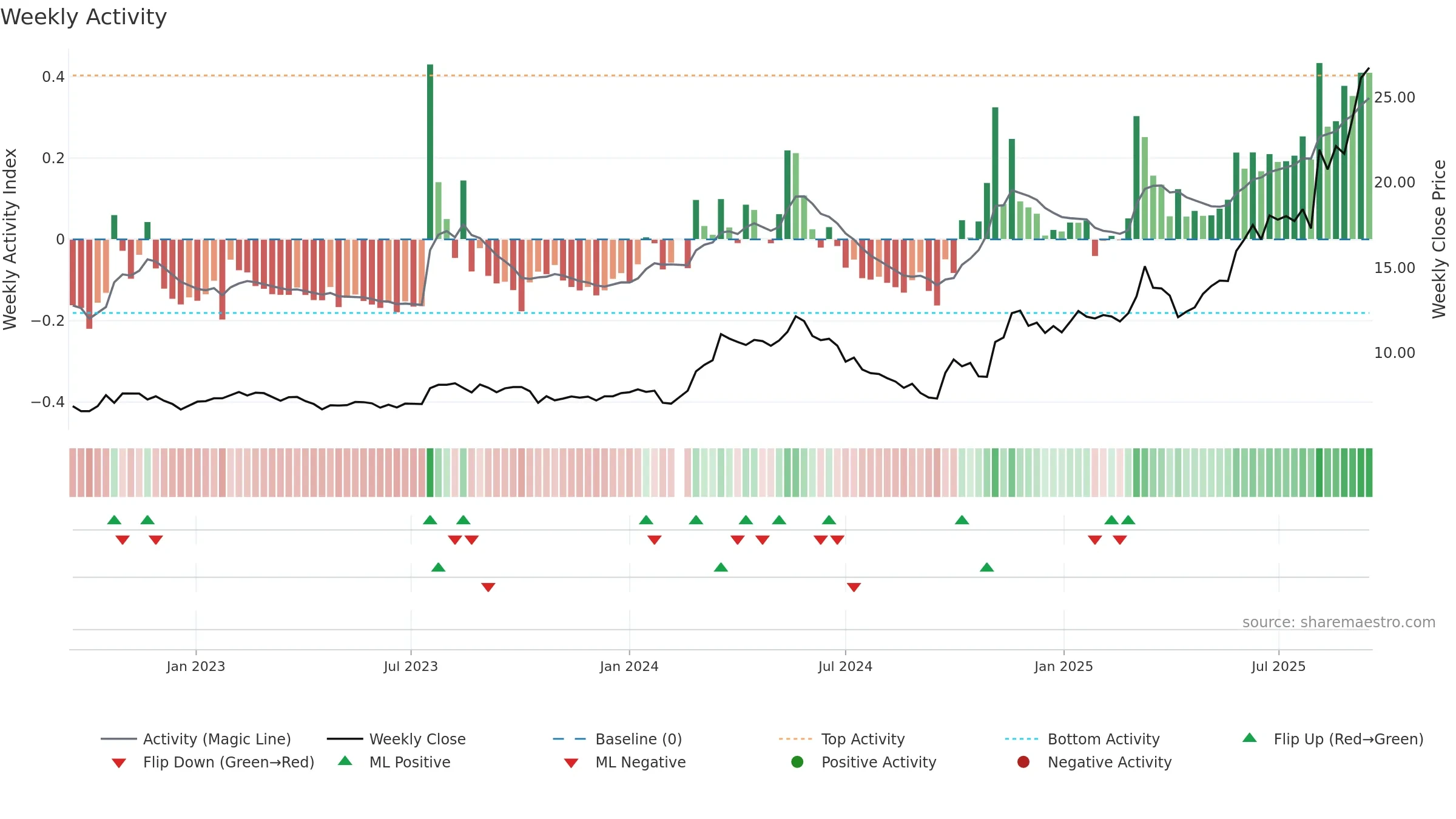 605196 weekly Activity chart, closing 2025-09-15.