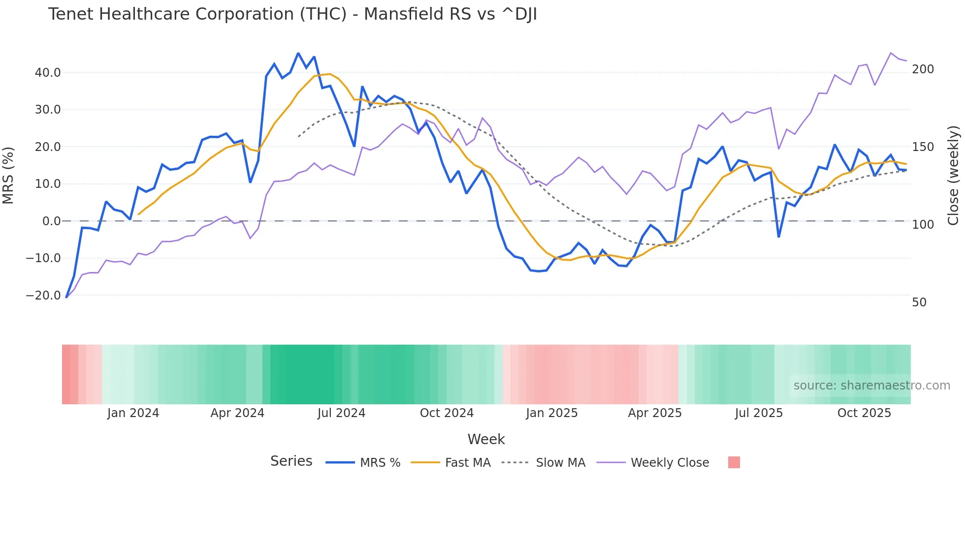 THC Mansfield Relative Strength chart