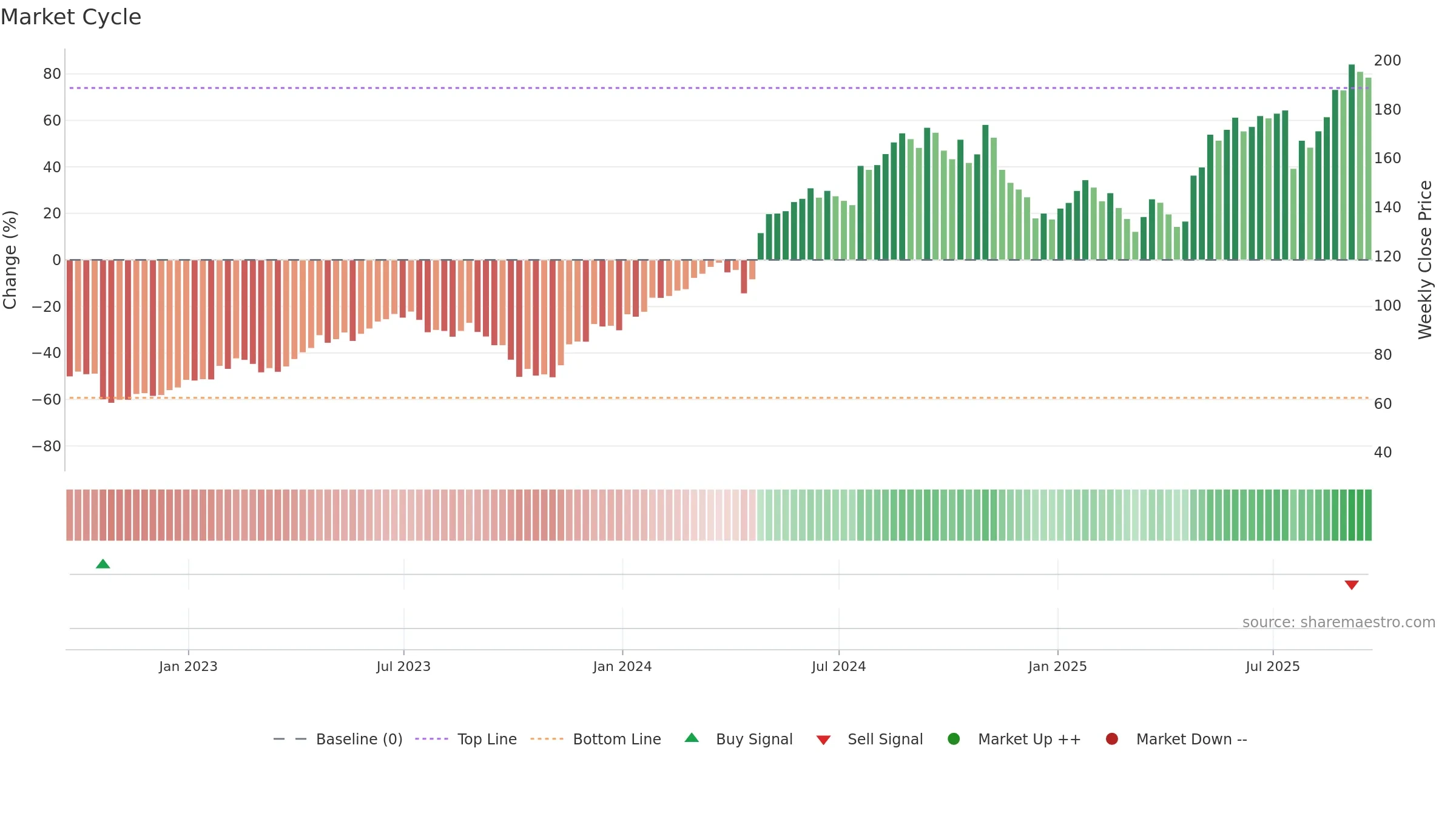THC weekly Market Cycle chart, closing 2025-09-19.