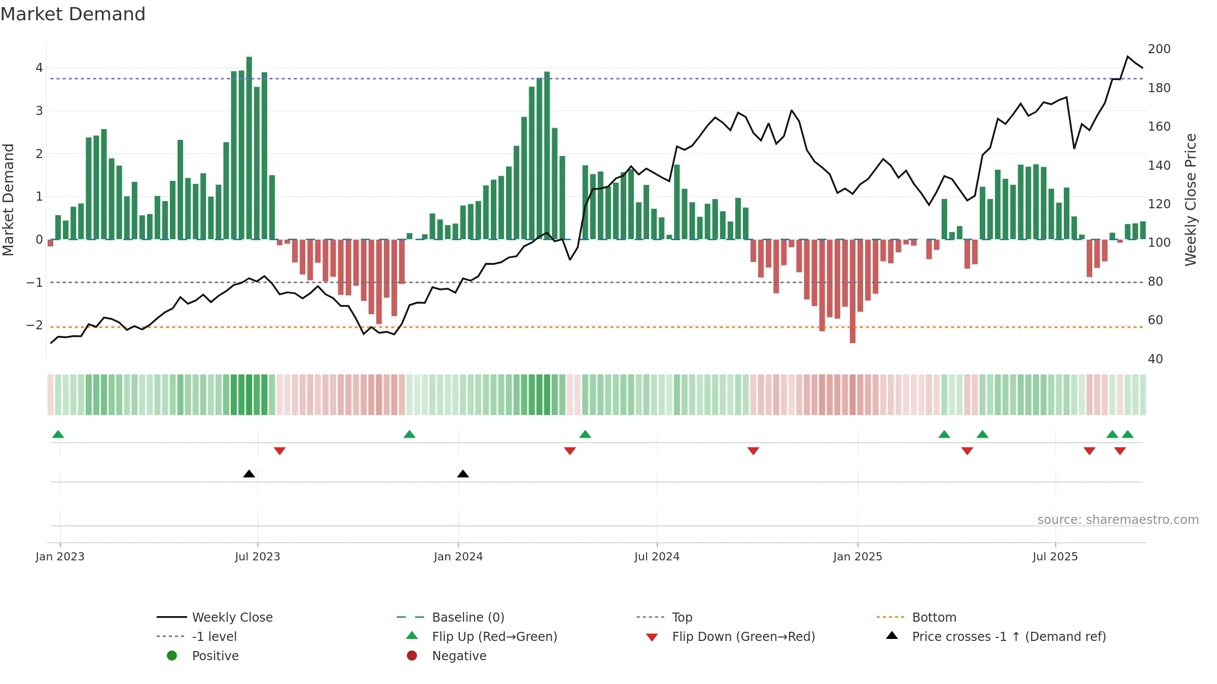 THC weekly Market Demand chart, closing 2025-09-19.