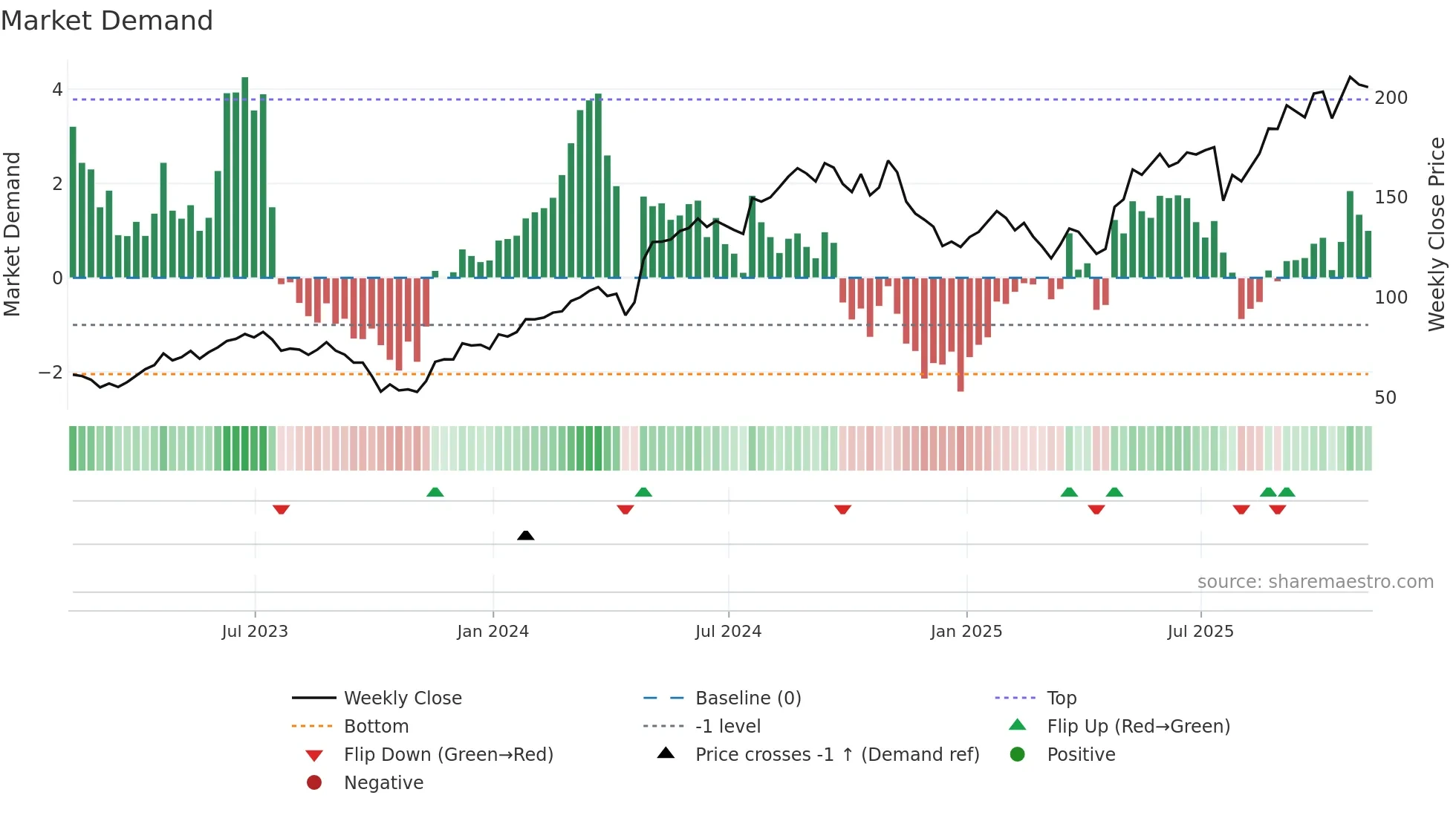 THC weekly Market Demand chart
