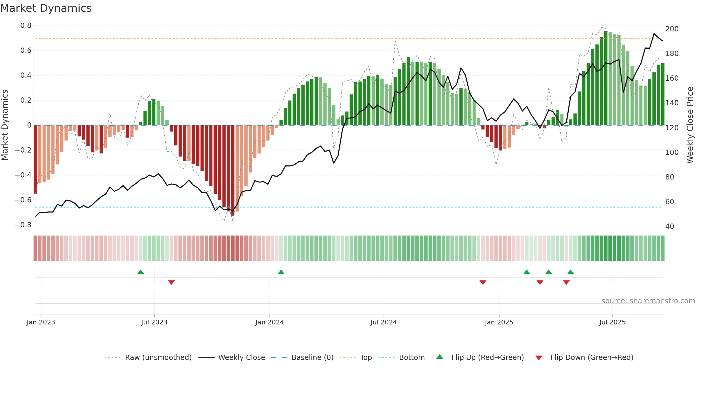 THC weekly Market Dynamics chart, closing 2025-09-19.