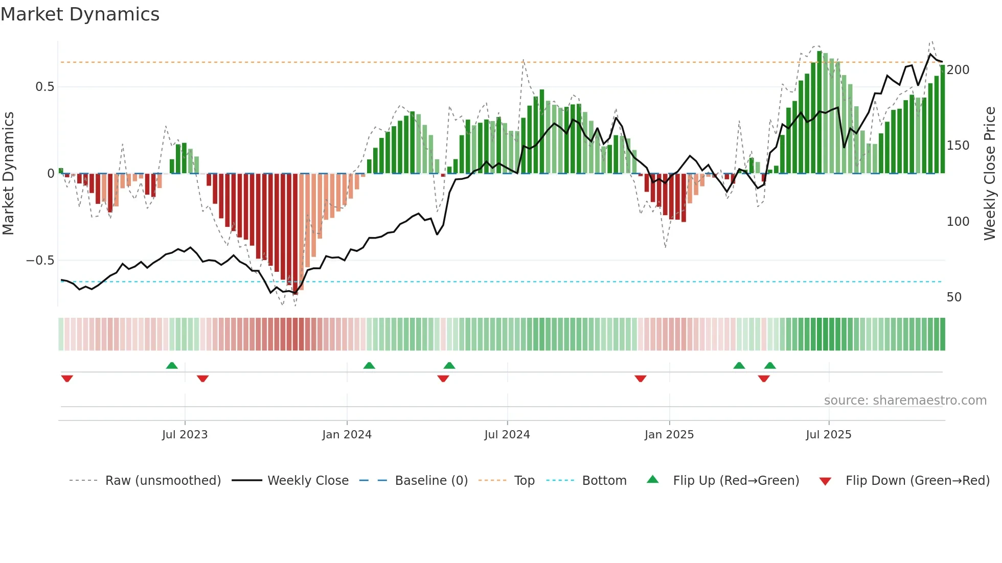 THC weekly Market Dynamics chart