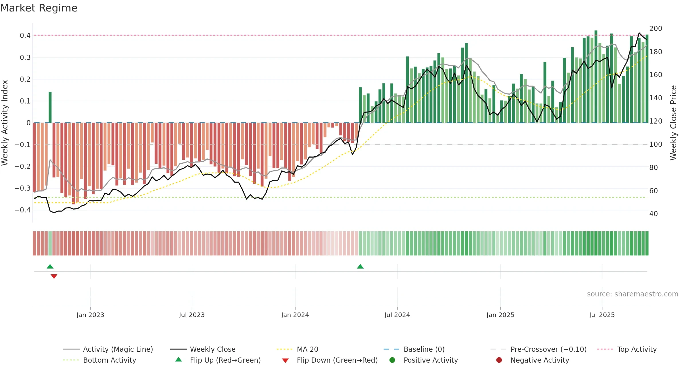 THC weekly Market Snapshot chart, closing 2025-09-19.