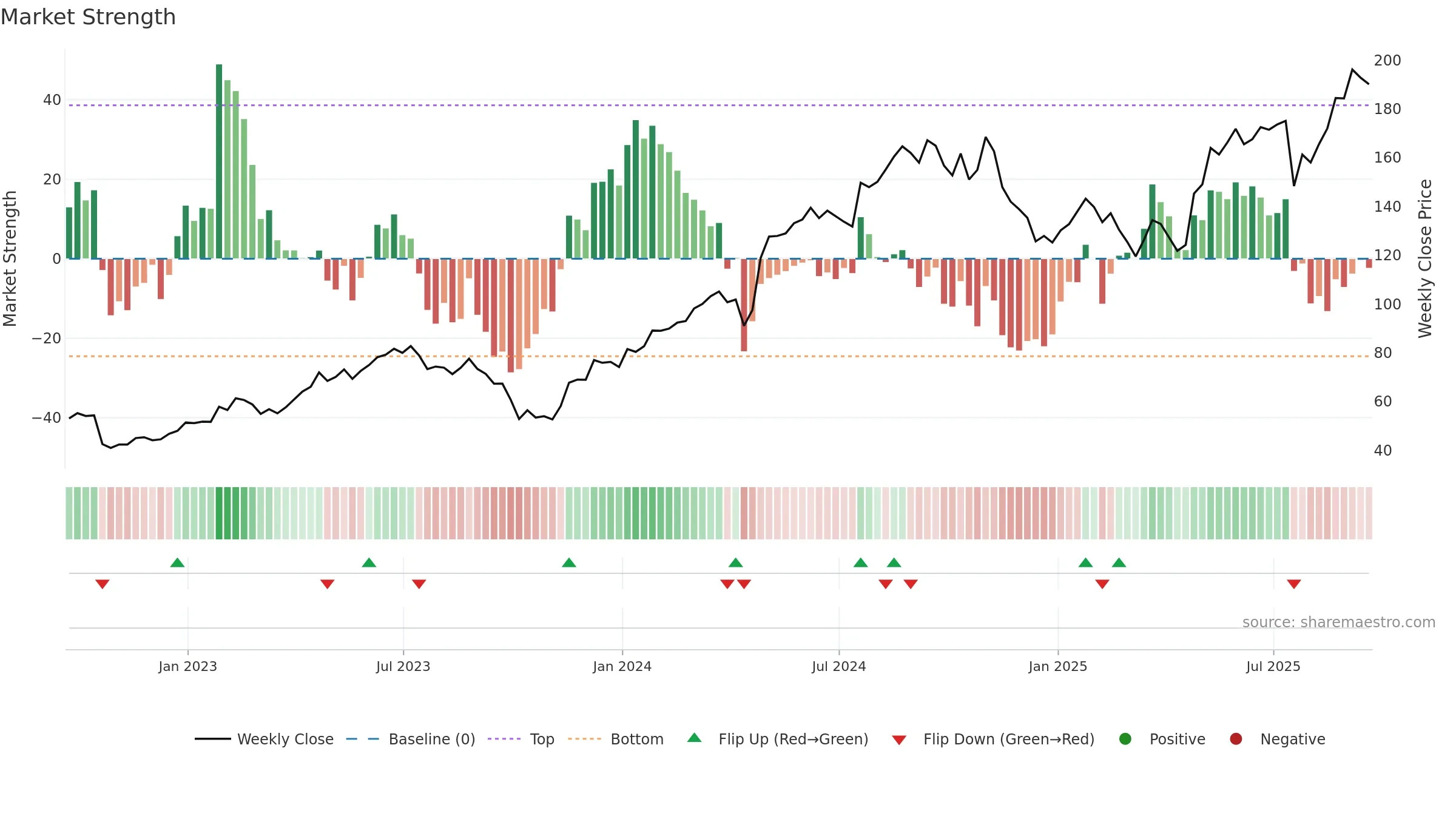 THC weekly Market Strength chart, closing 2025-09-19.