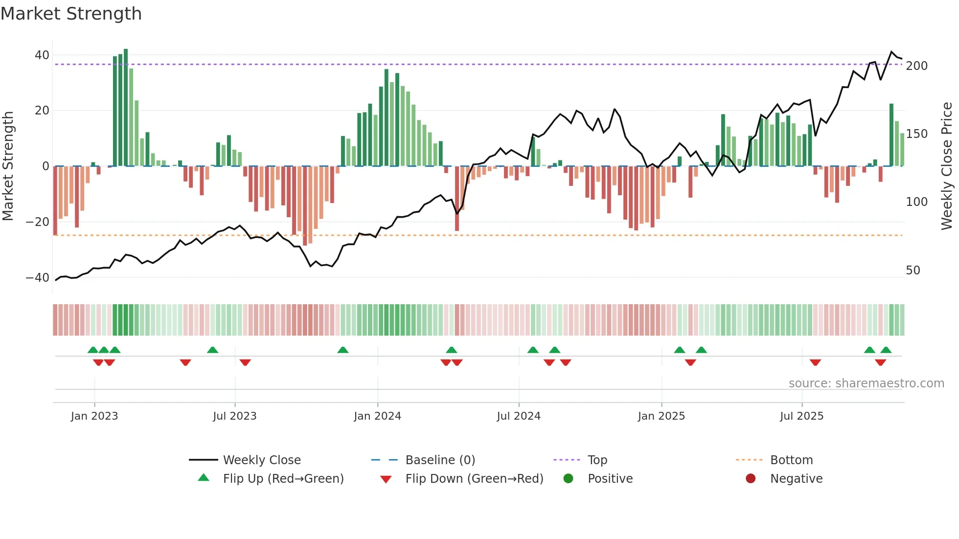 THC weekly Market Strength chart