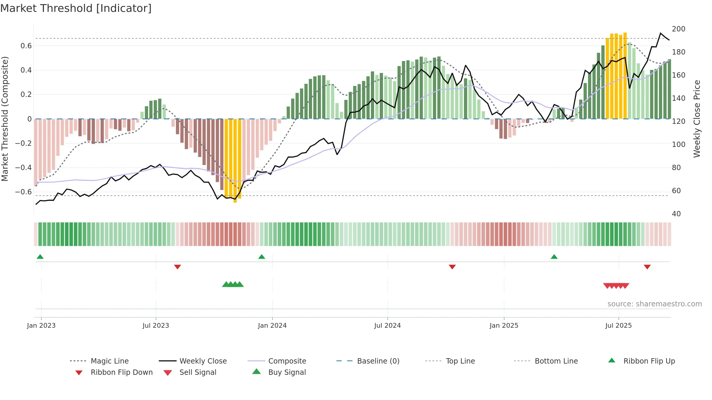 THC weekly Market Threshold chart, closing 2025-09-19.