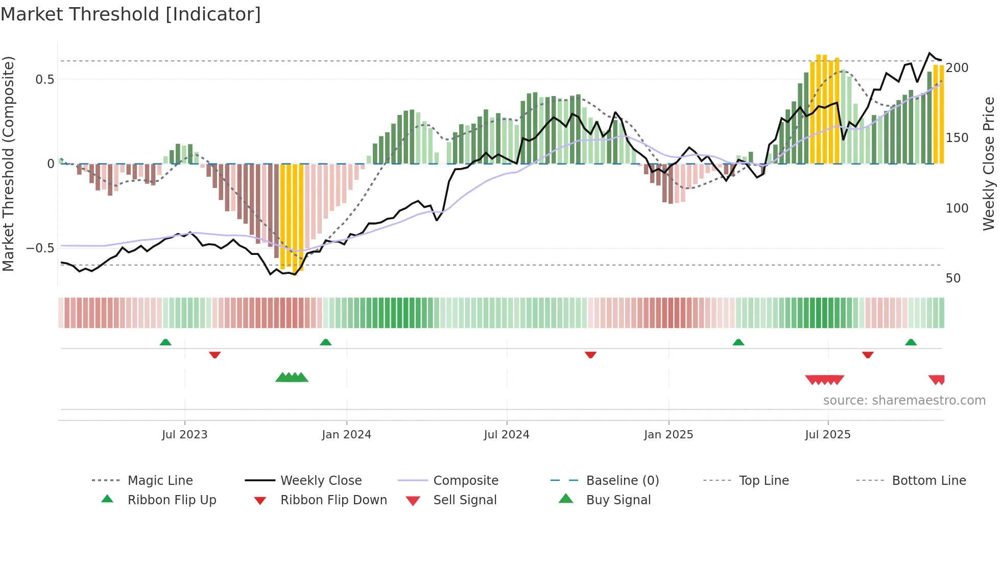 THC weekly Market Threshold chart