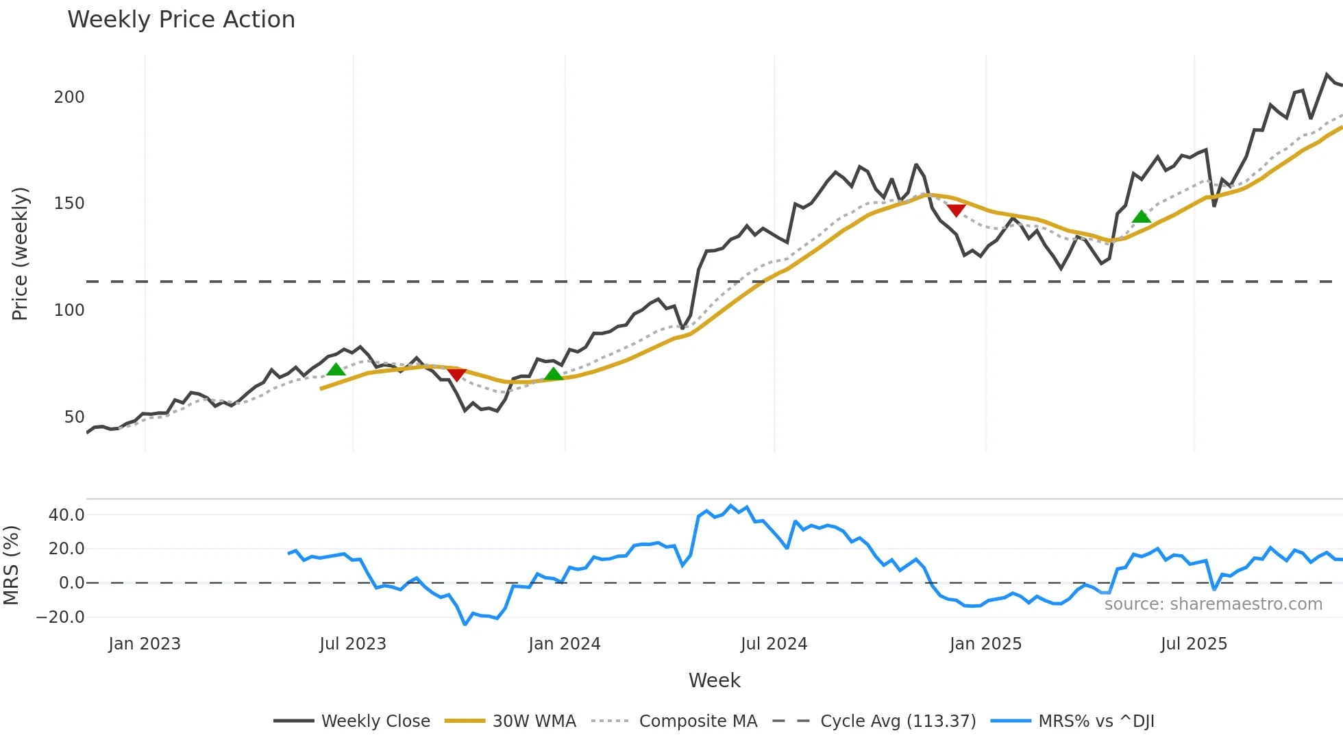 THC weekly Price Action chart, closing 2025-11-07