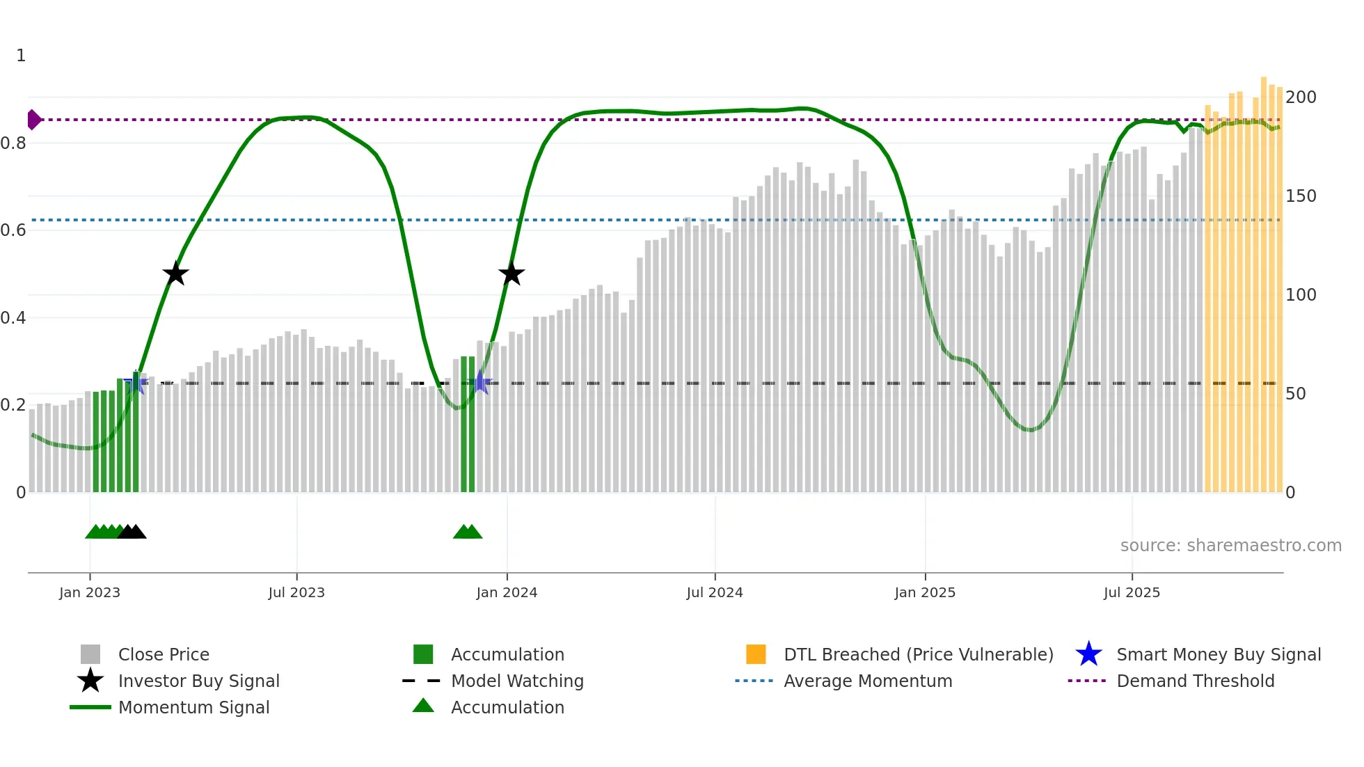 THC weekly Smart Money chart