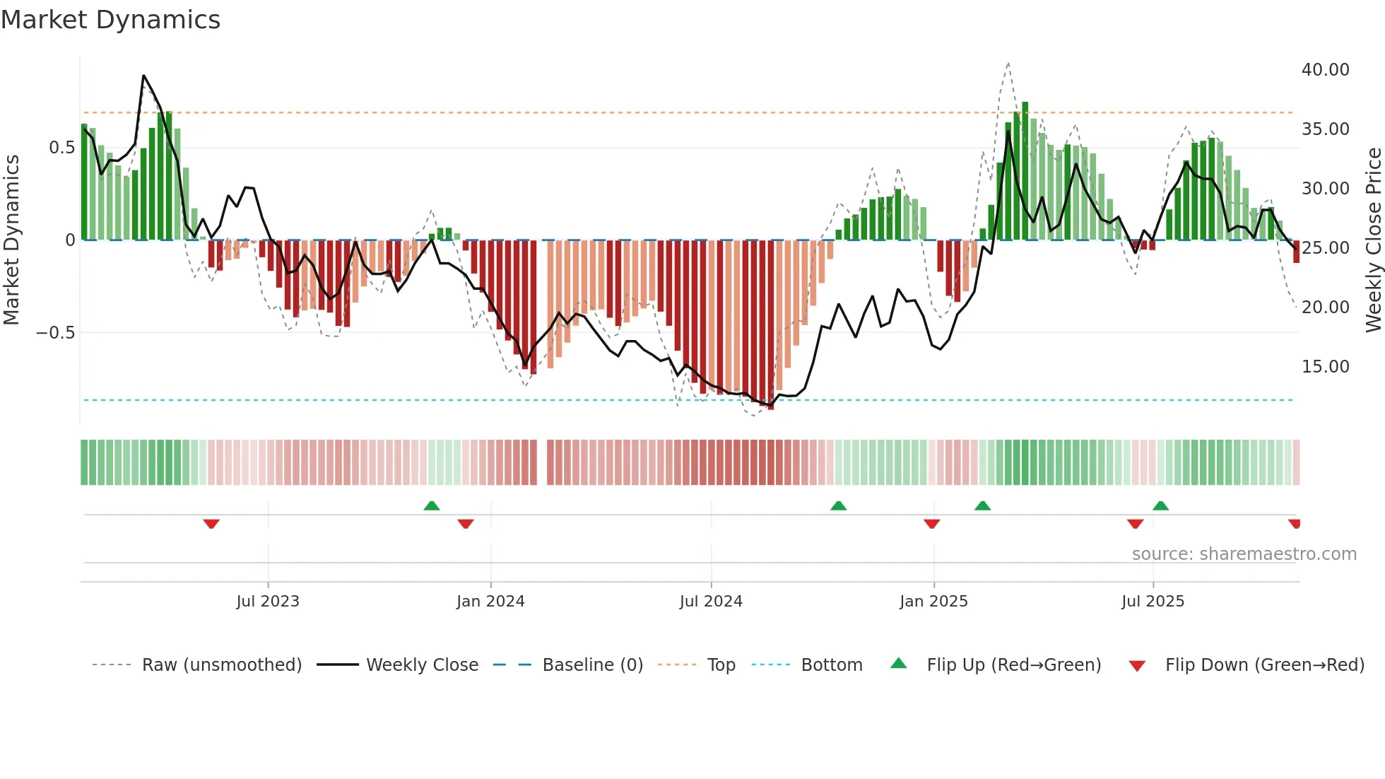 300687 weekly Market Dynamics chart
