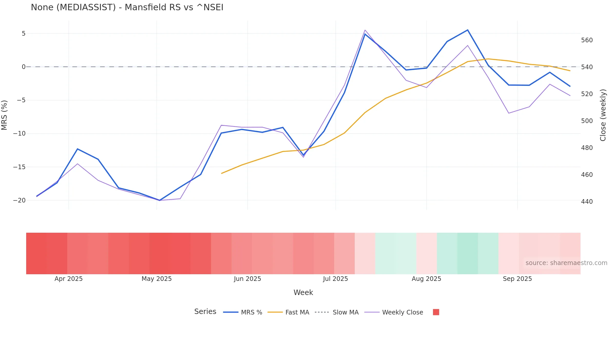 MEDIASSIST Mansfield Relative Strength vs ^NSEI MEDIASSIST Mansfield Relative Strength vs ^NSEI โ weekly