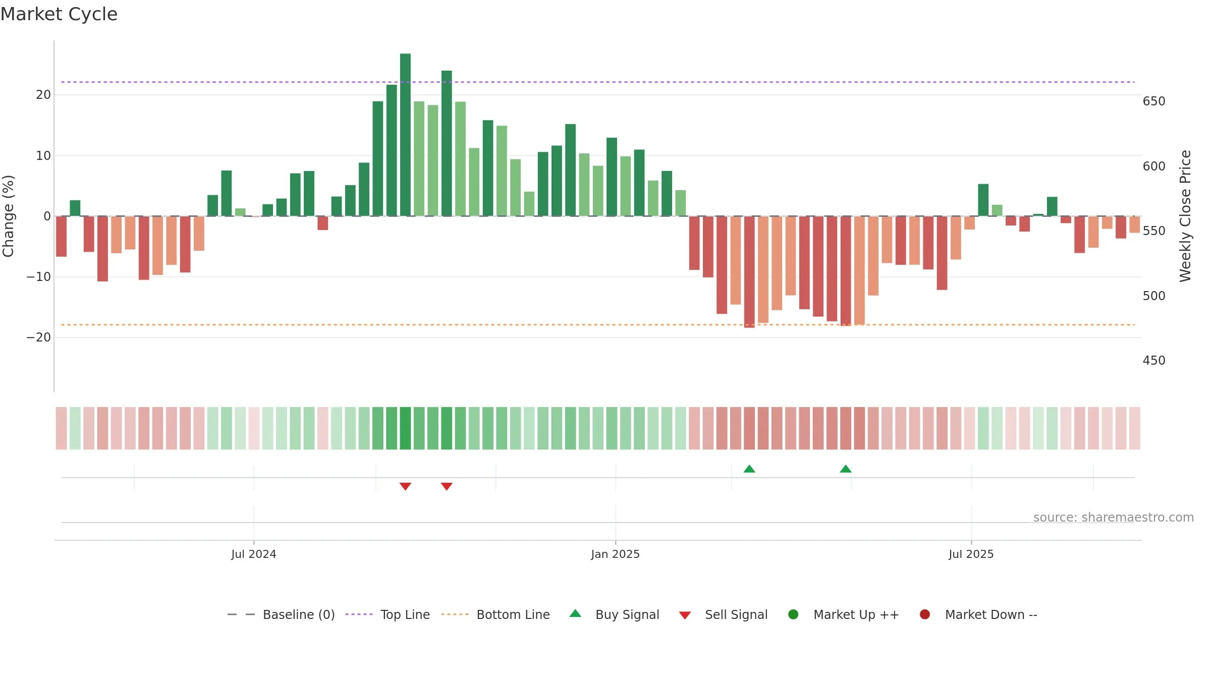 MEDIASSIST weekly Market Cycle chart, closing 2025-09-22.