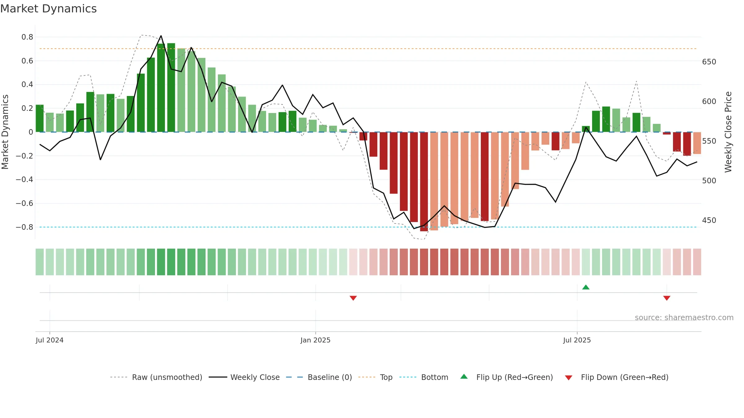 MEDIASSIST weekly Market Dynamics chart, closing 2025-09-22.