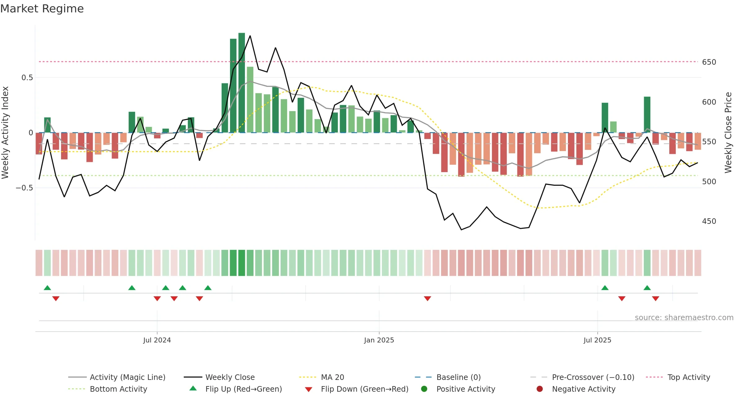 MEDIASSIST weekly Market Snapshot chart, closing 2025-09-22.