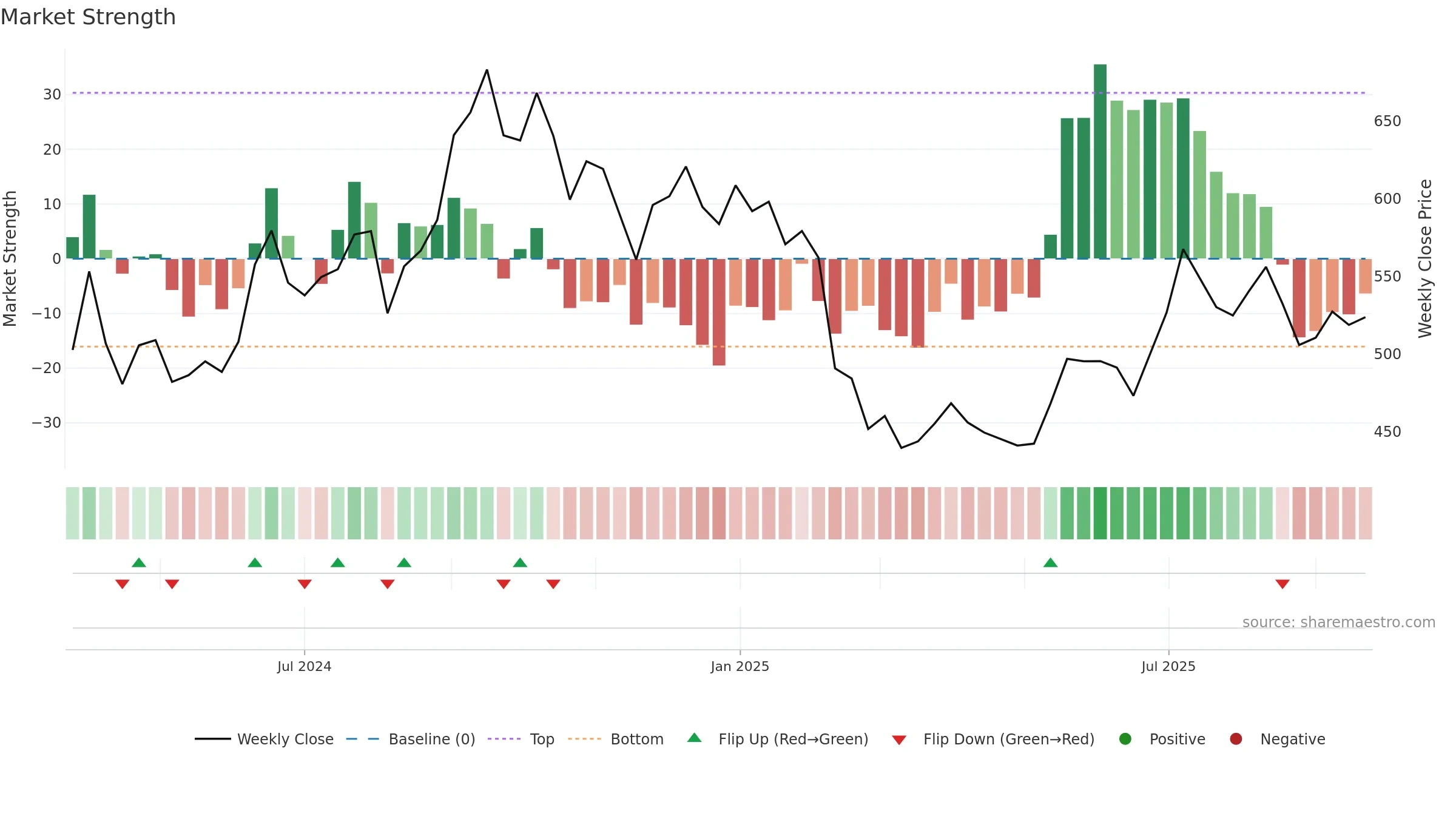 MEDIASSIST weekly Market Strength chart, closing 2025-09-22.