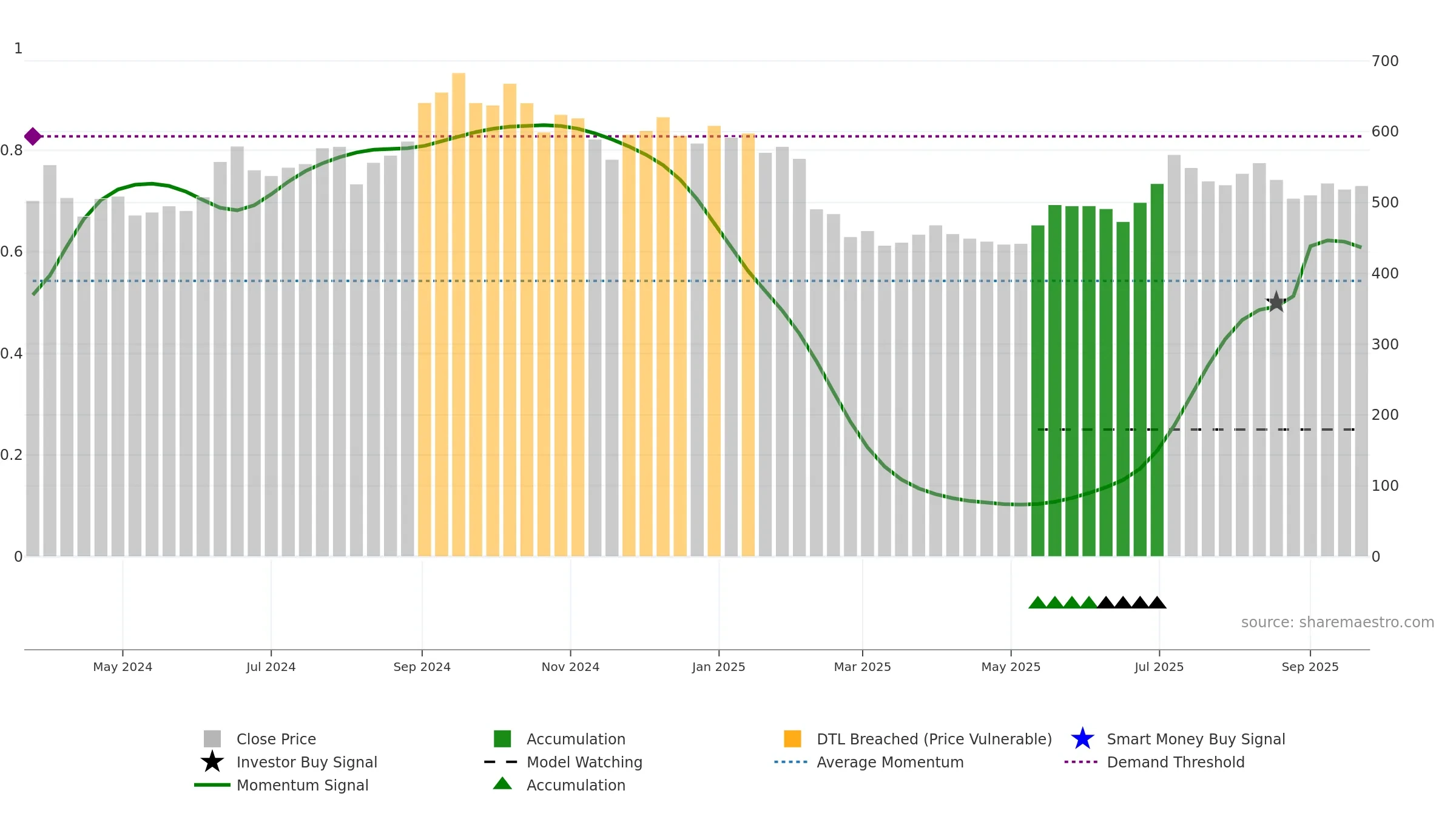 MEDIASSIST weekly Smart Money chart, closing 2025-09-22.