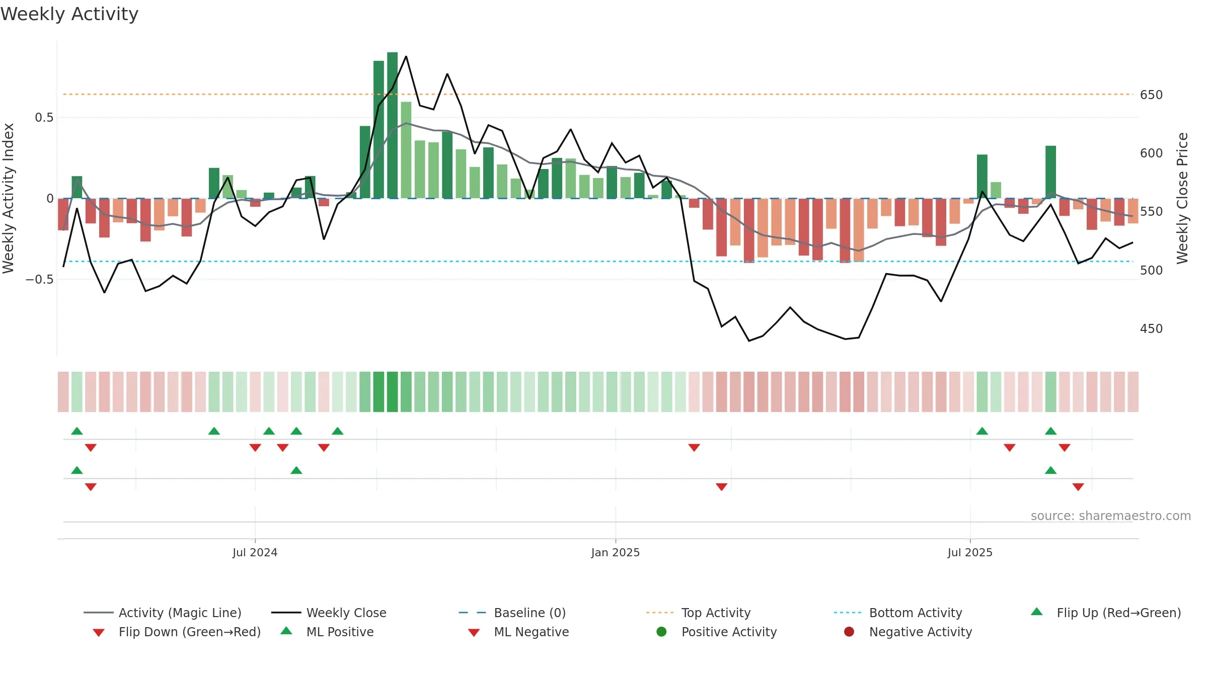 MEDIASSIST weekly Activity chart, closing 2025-09-22.
