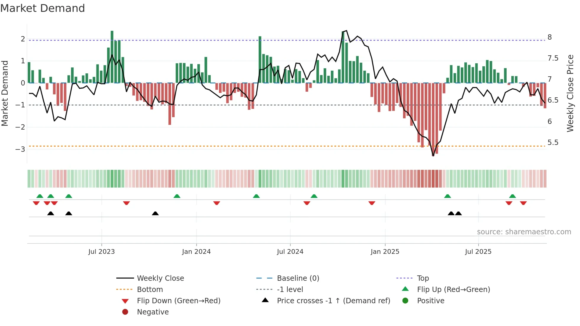 XTC weekly Market Demand chart