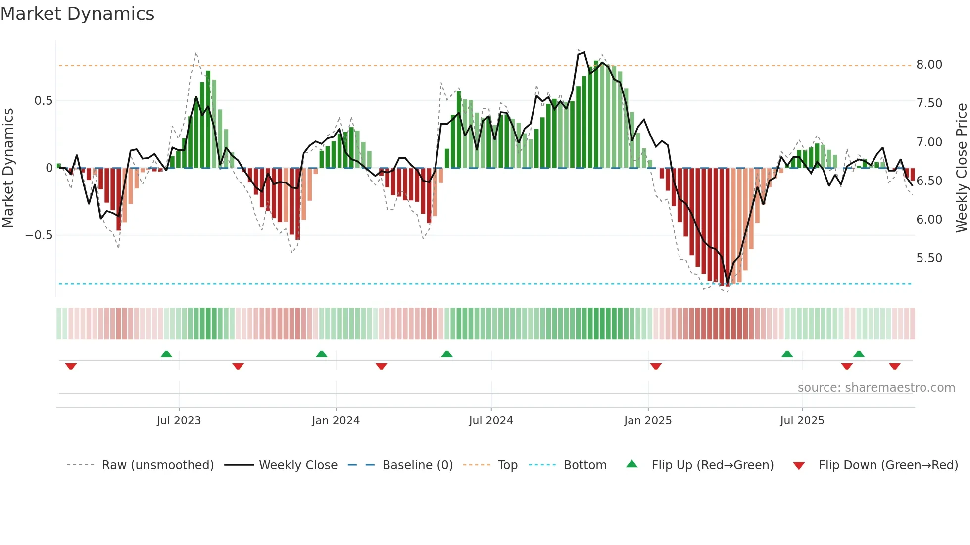 XTC weekly Market Dynamics chart