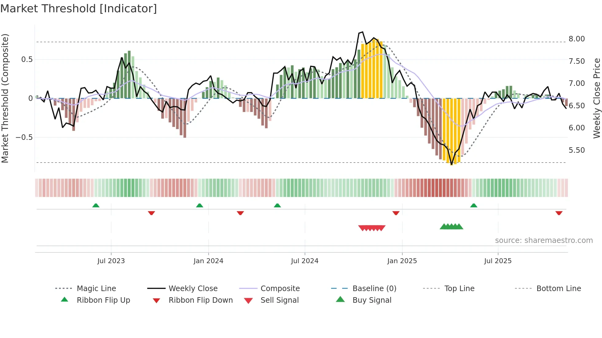 XTC weekly Market Threshold chart