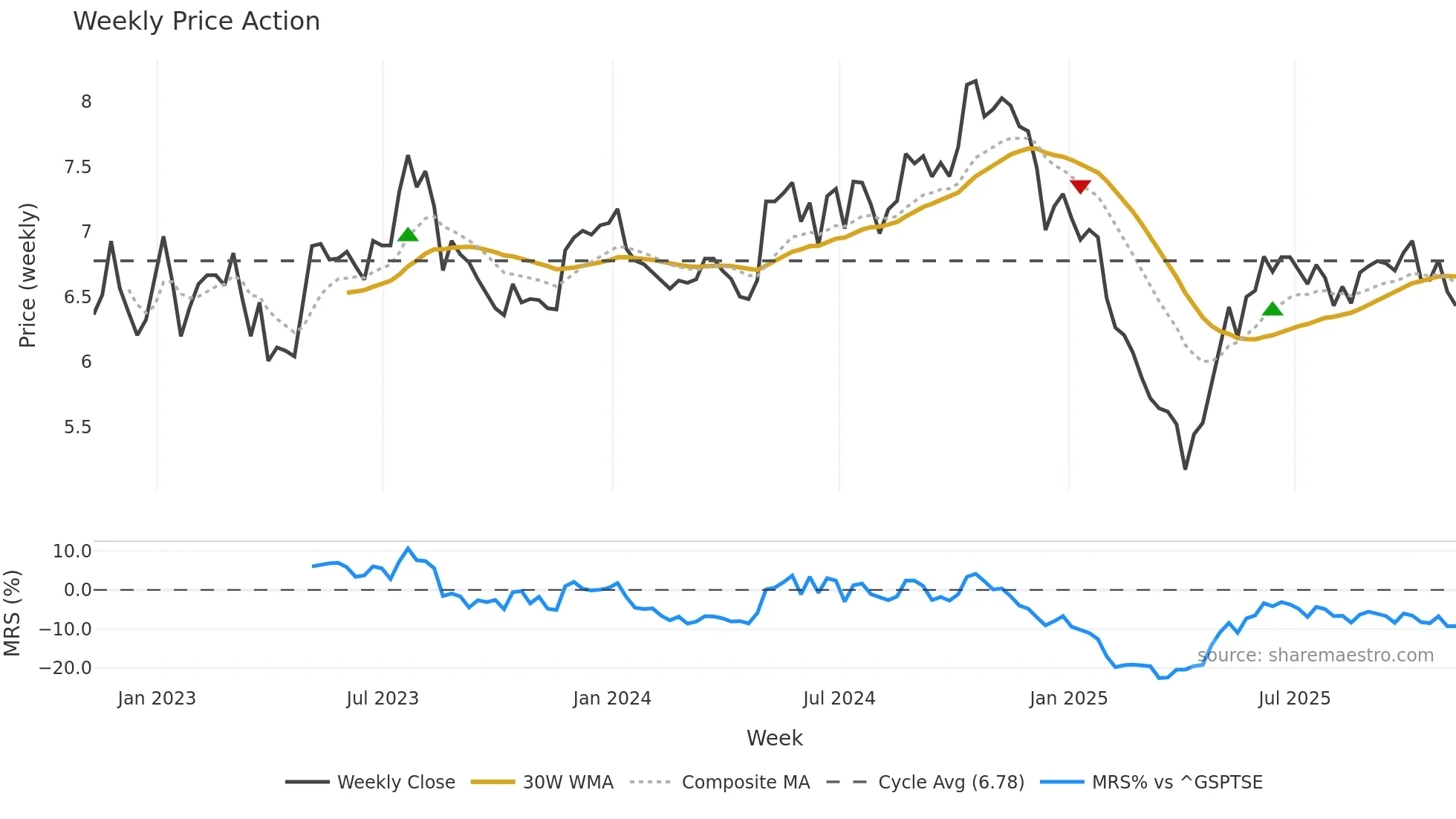 XTC weekly Price Action chart, closing 2025-11-07