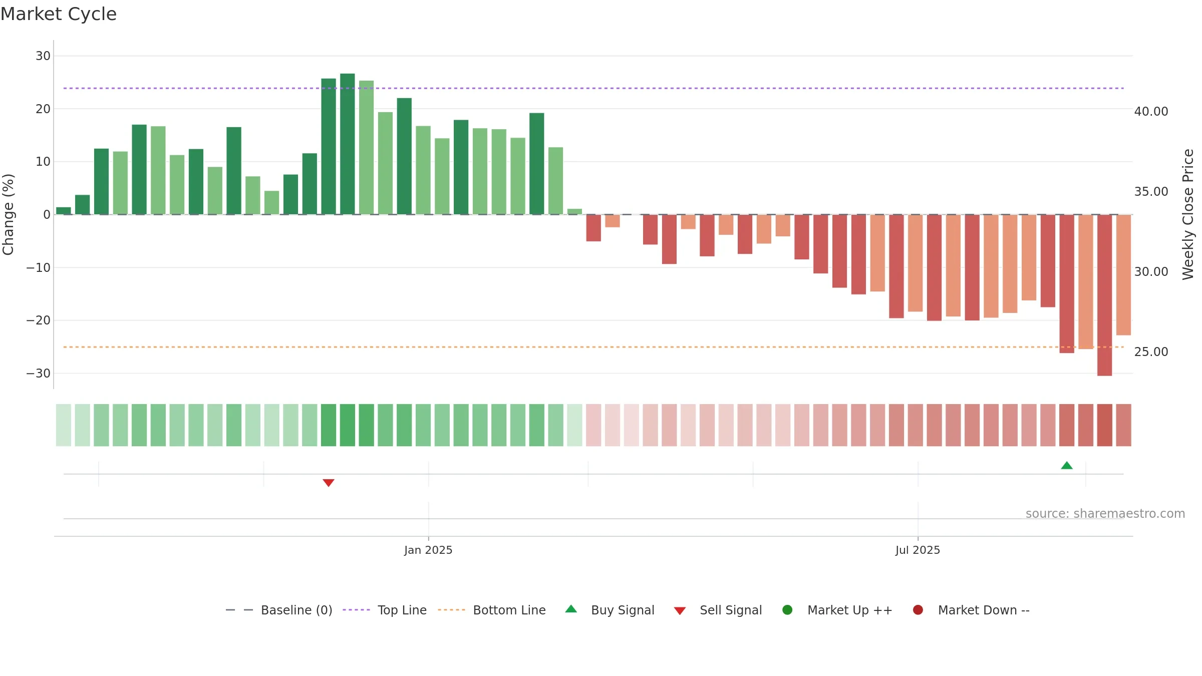 GYG weekly Market Cycle chart, closing 2025-09-15.