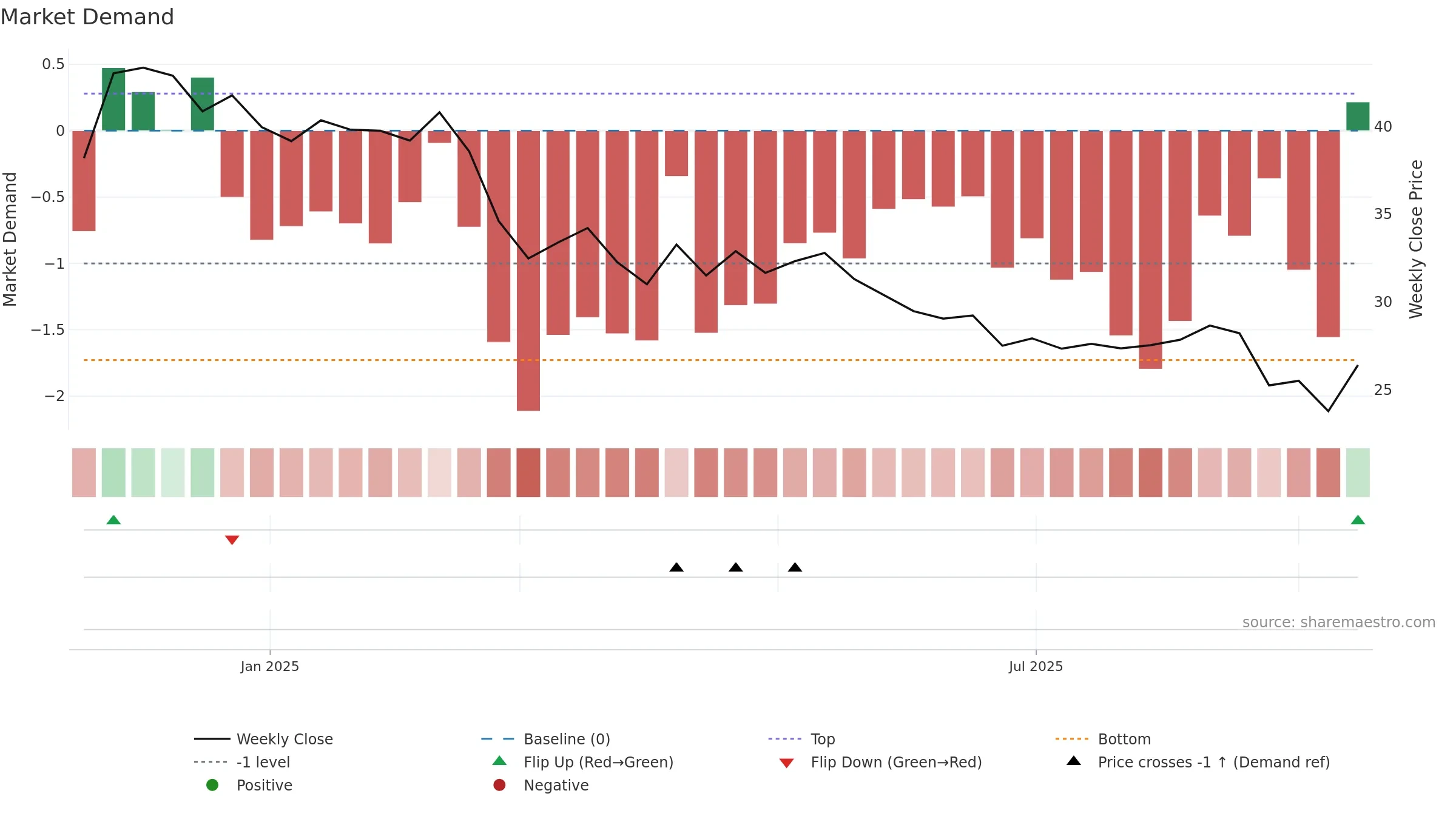 GYG weekly Market Demand chart, closing 2025-09-15.