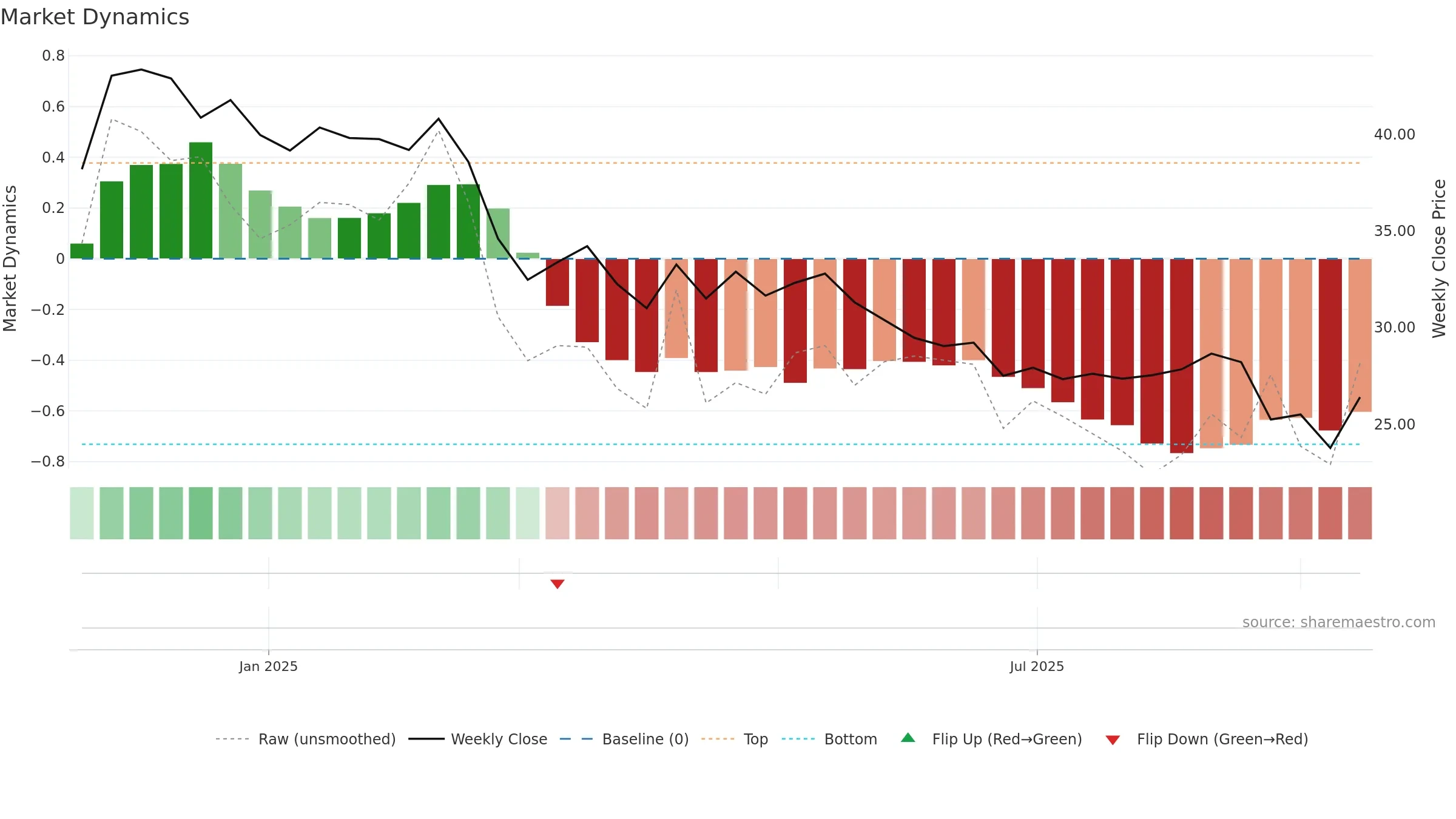 GYG weekly Market Dynamics chart, closing 2025-09-15.