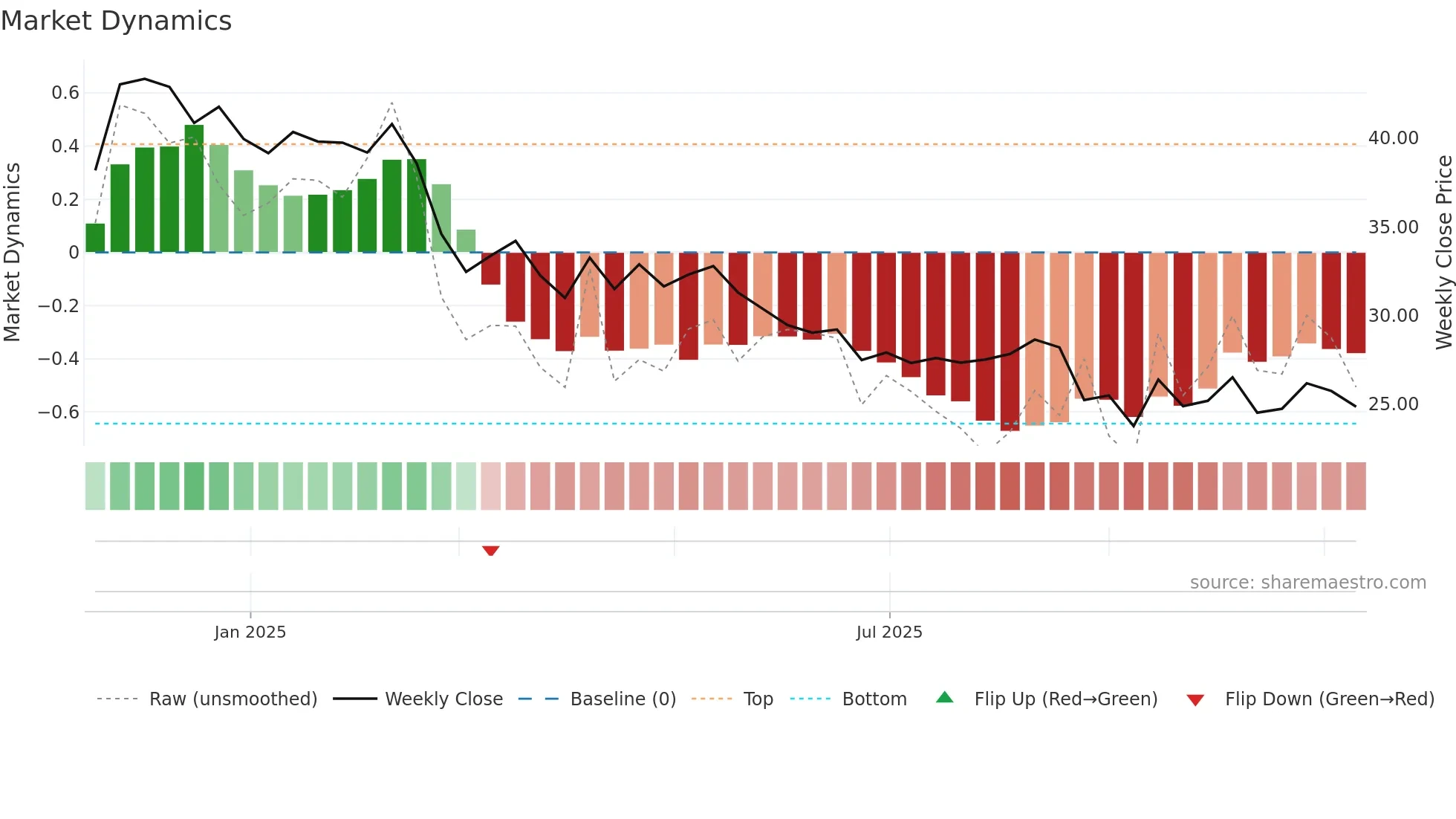 GYG weekly Market Dynamics chart