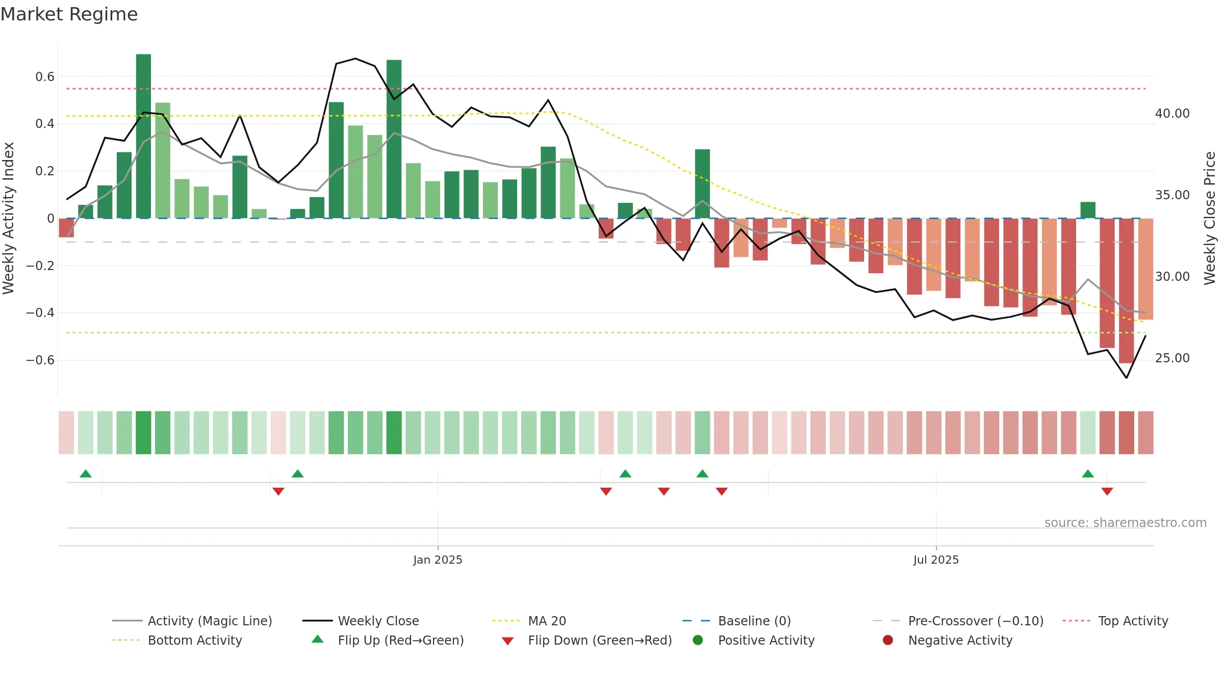 GYG weekly Market Snapshot chart, closing 2025-09-15.