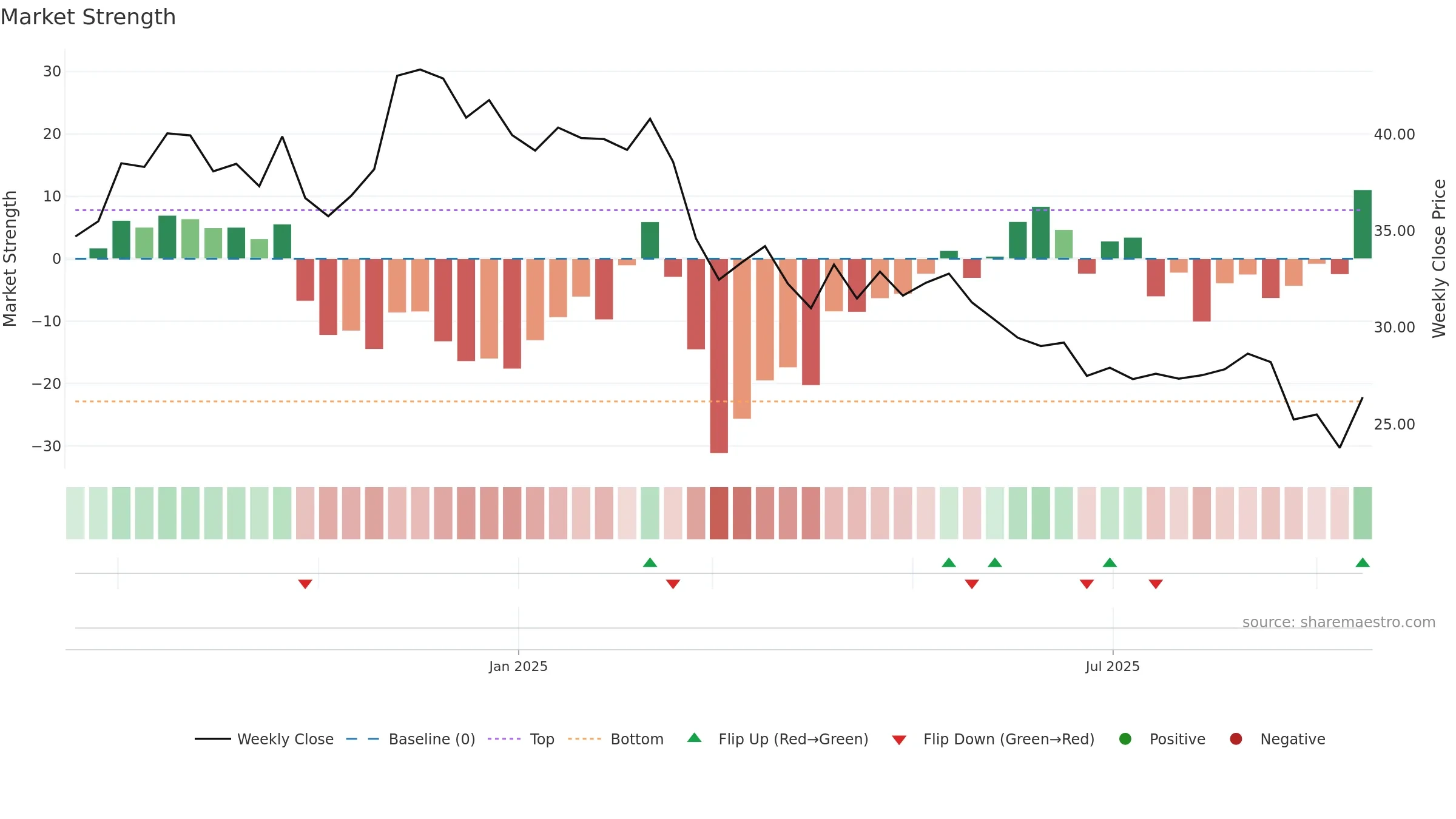 GYG weekly Market Strength chart, closing 2025-09-15.