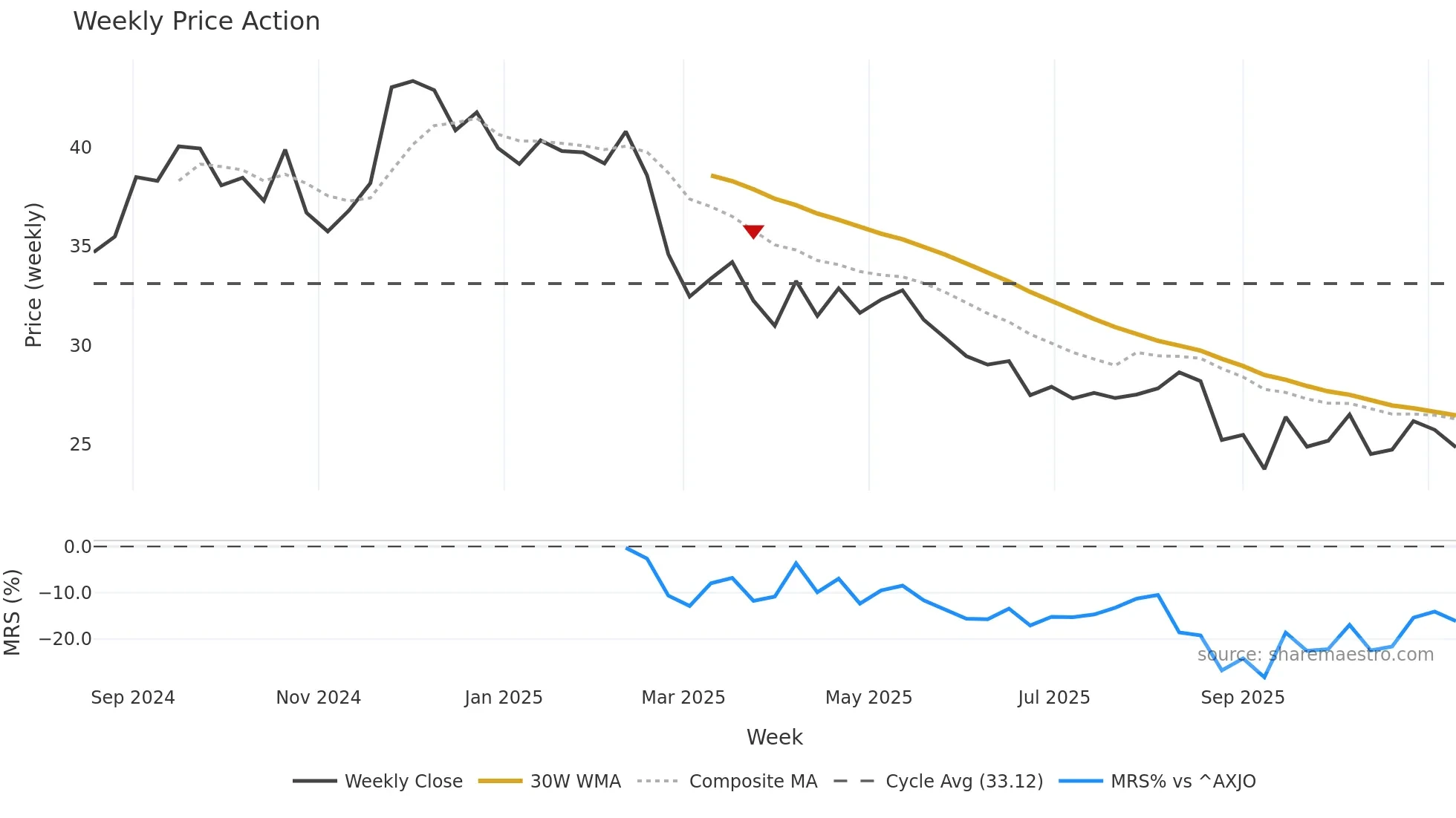 GYG weekly Price Action chart, closing 2025-11-10