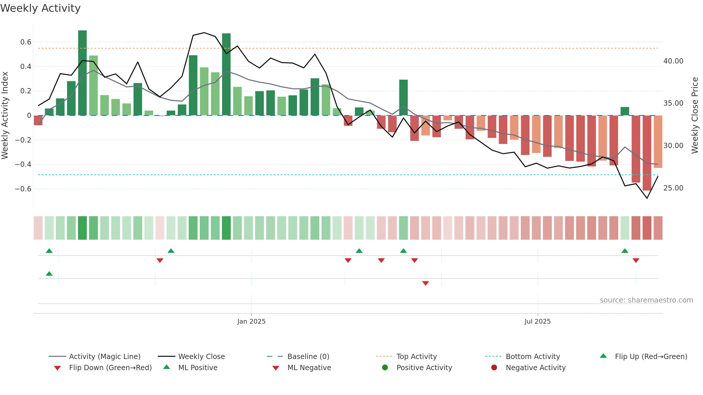 GYG weekly Activity chart, closing 2025-09-15.