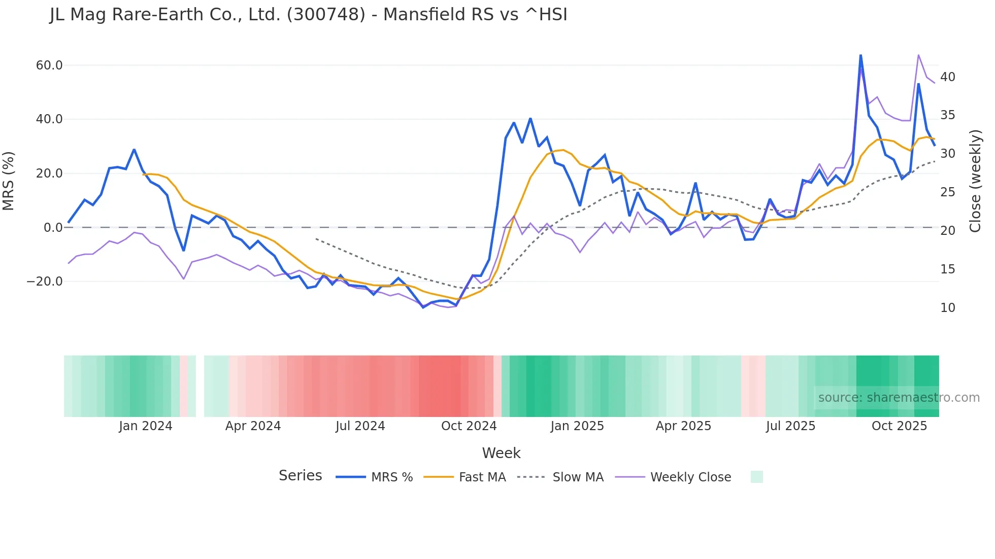 300748 Mansfield Relative Strength chart
