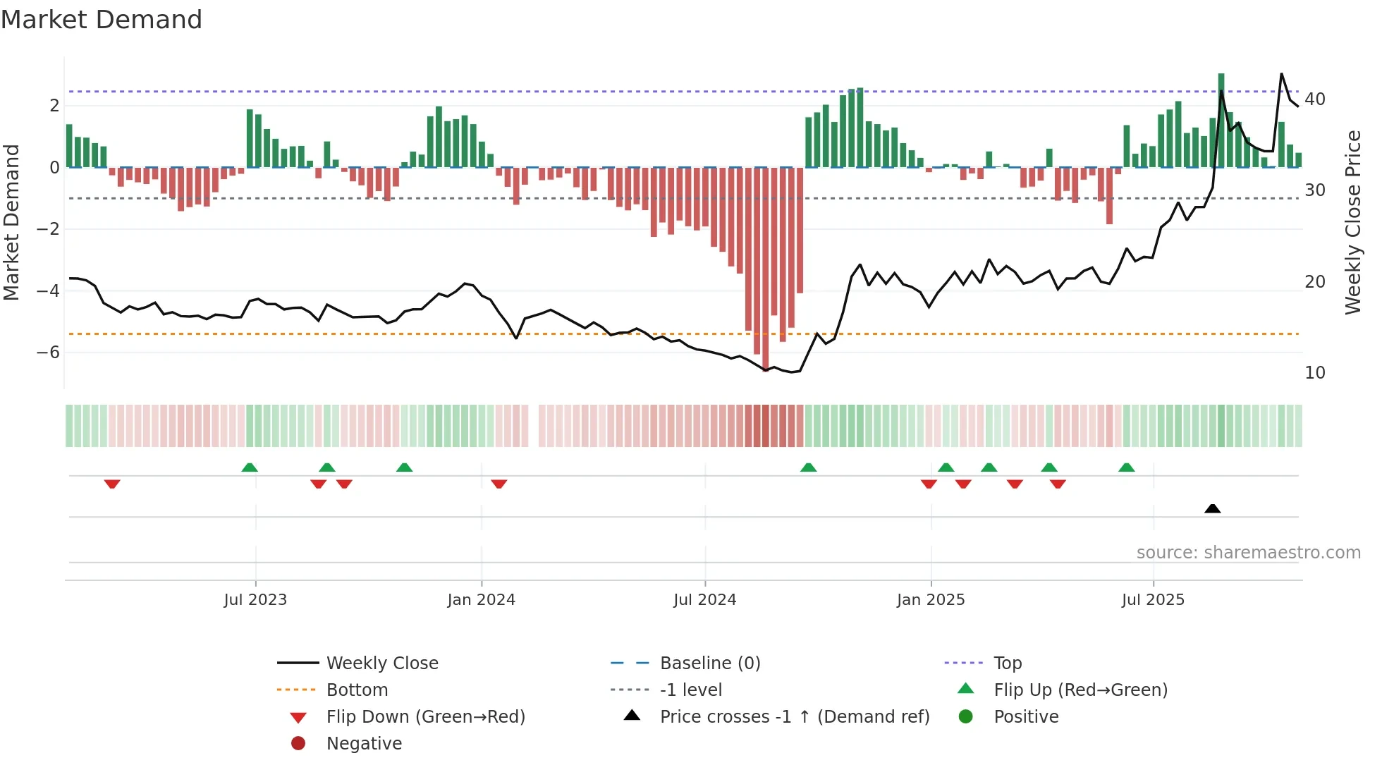 300748 weekly Market Demand chart