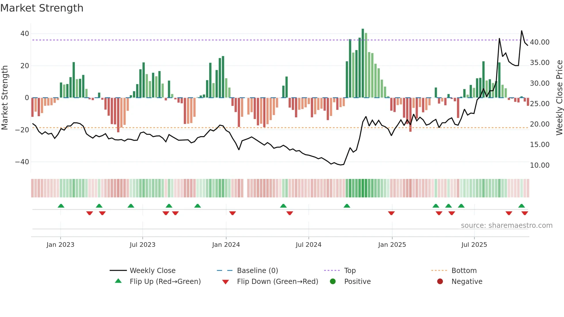 300748 weekly Market Strength chart