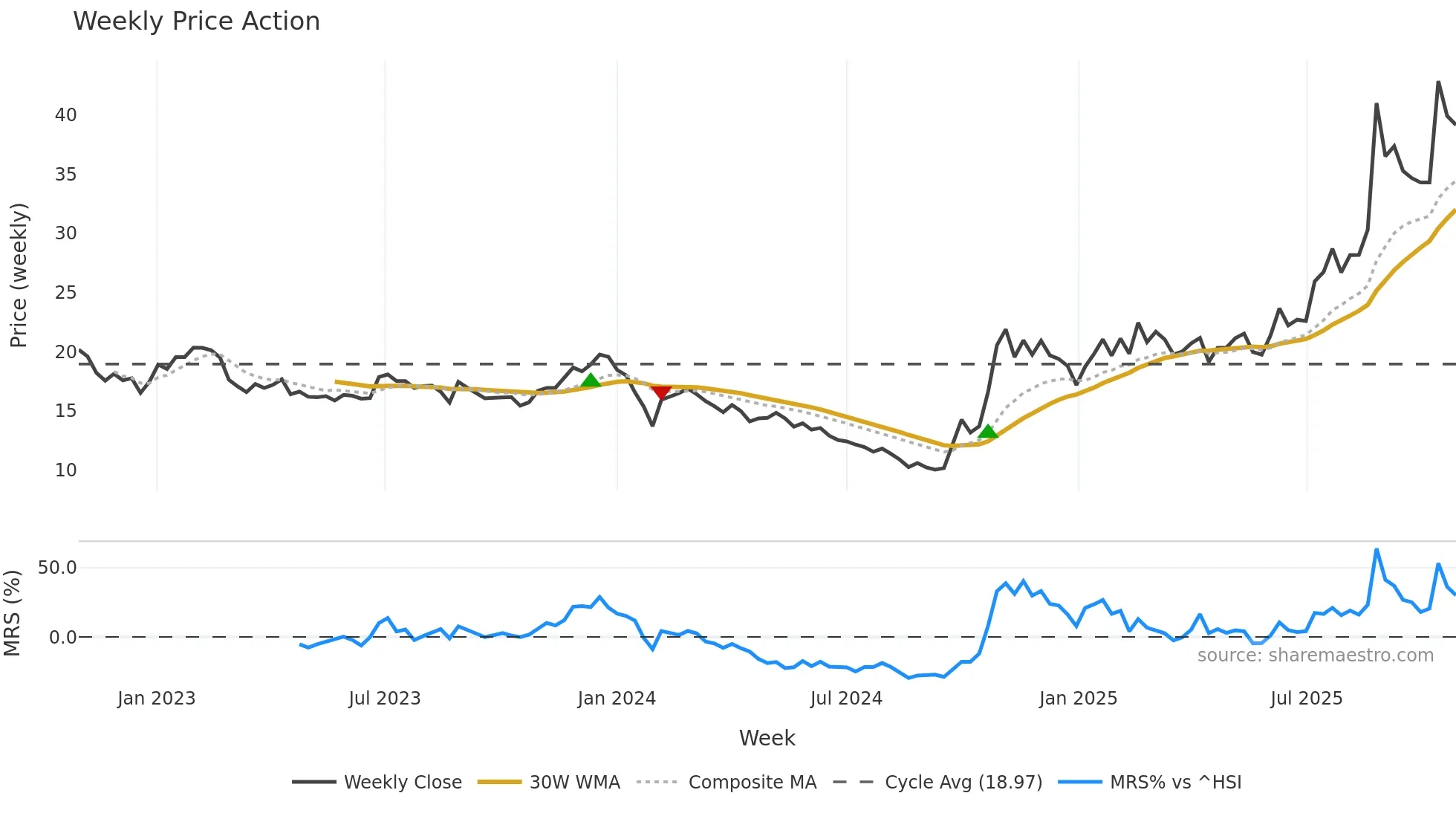 300748 weekly Price Action chart, closing 2025-10-27