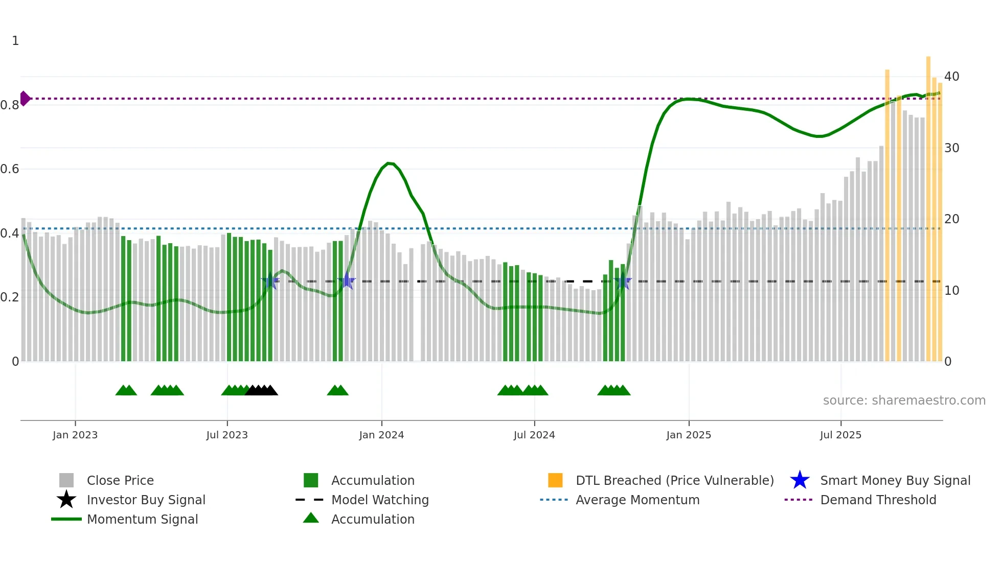 300748 weekly Smart Money chart