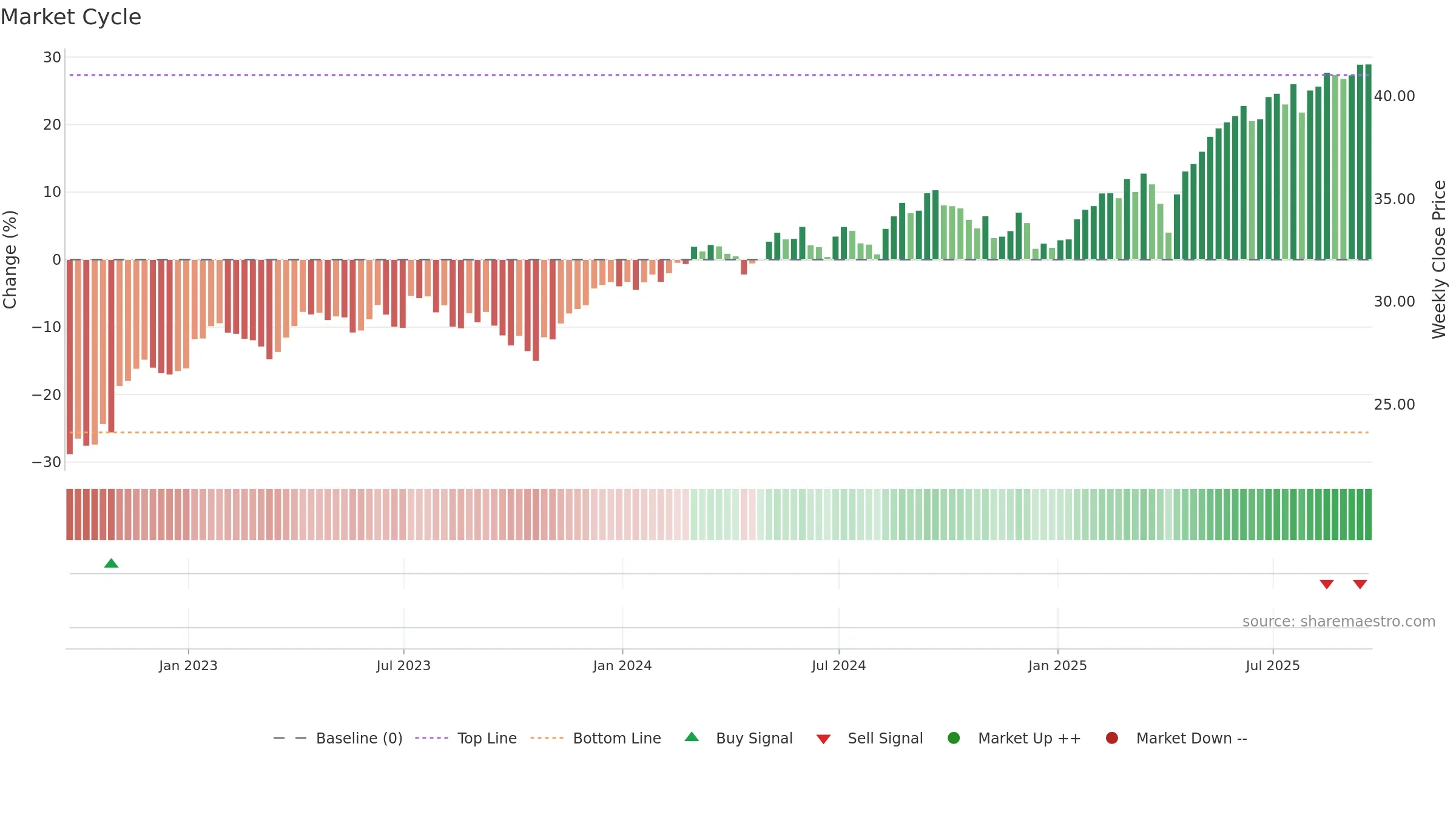 GSIE weekly Market Cycle chart, closing 2025-09-19.