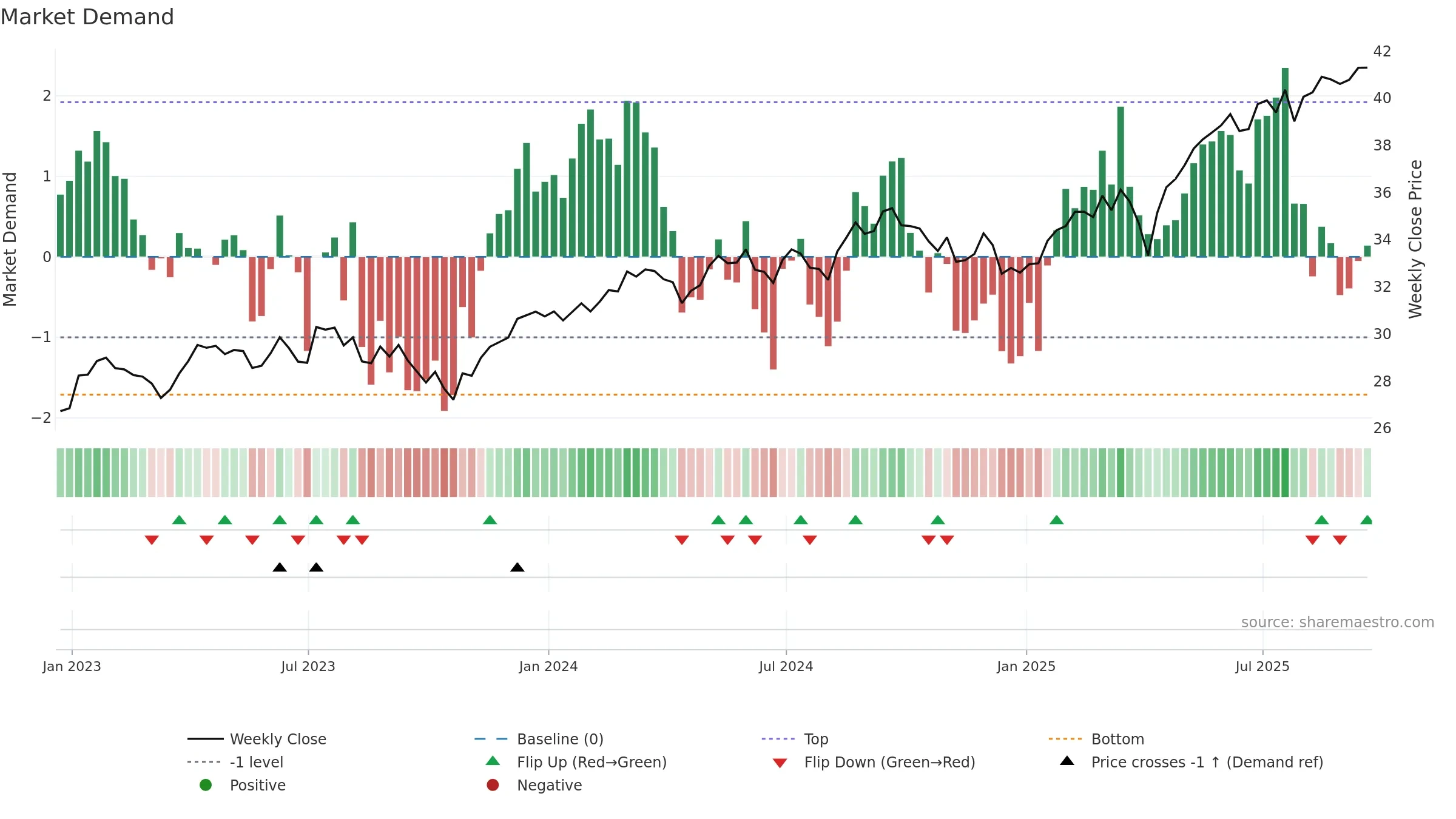 GSIE weekly Market Demand chart, closing 2025-09-19.