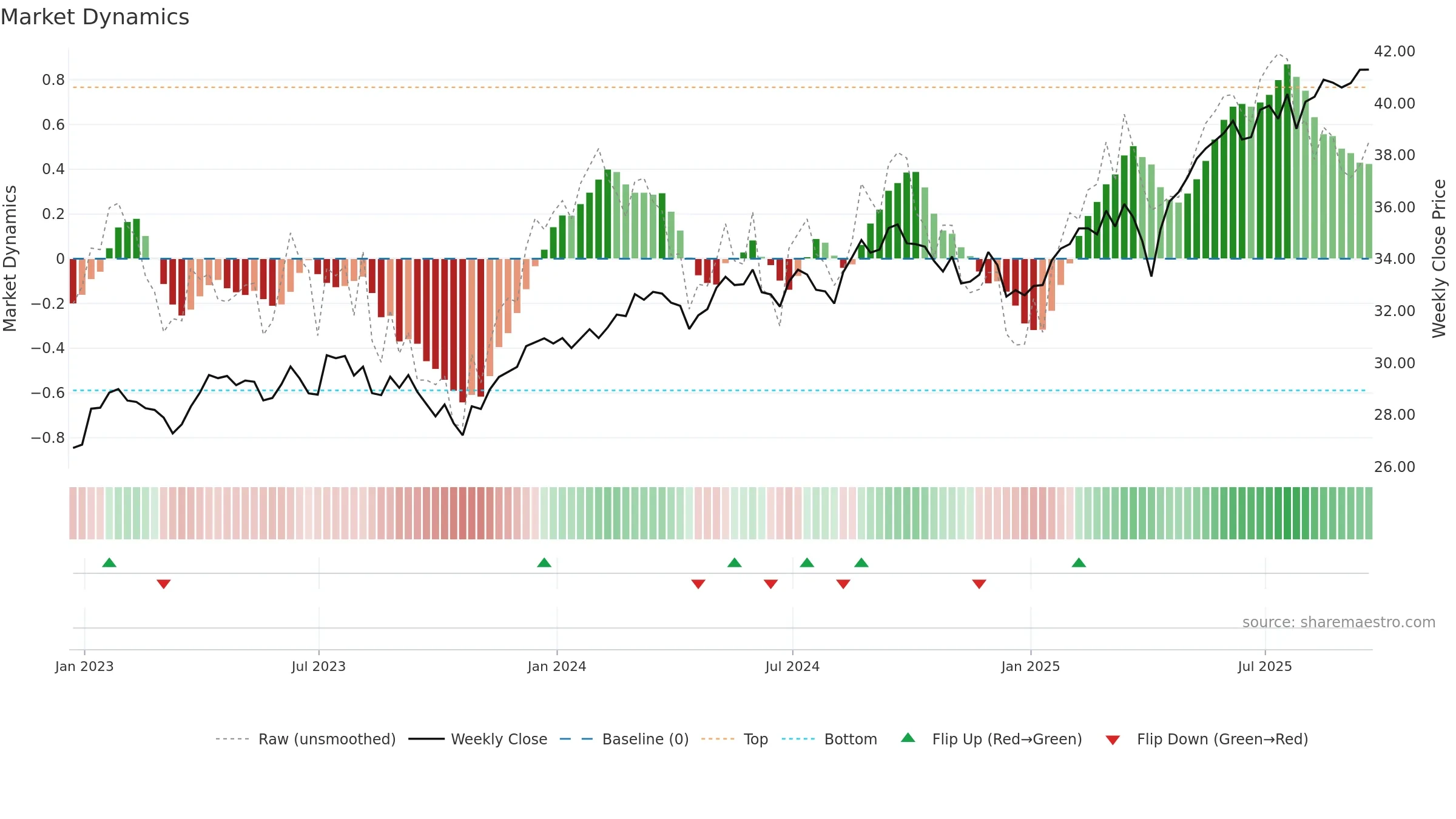 GSIE weekly Market Dynamics chart, closing 2025-09-19.