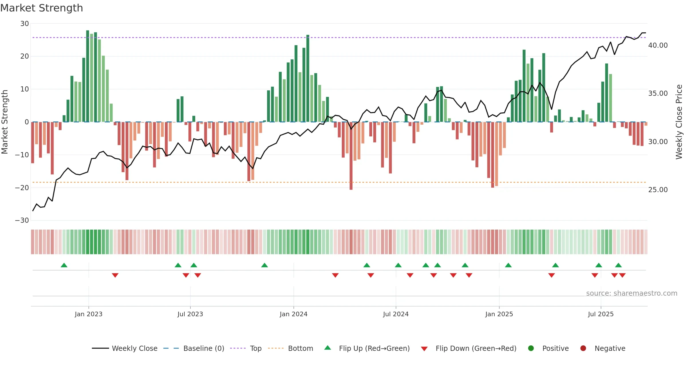 GSIE weekly Market Strength chart, closing 2025-09-19.